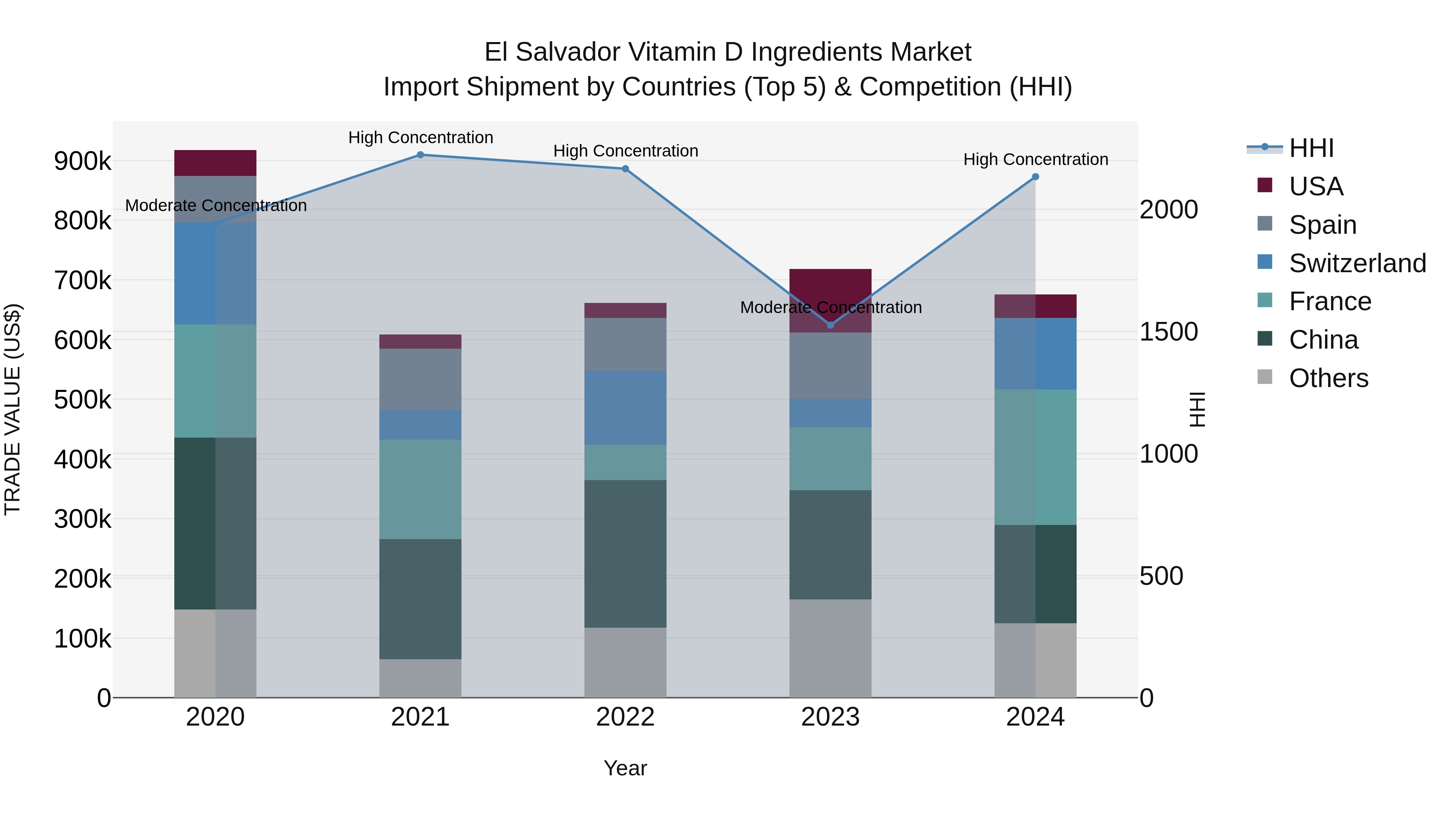 El Salvador Vitamin D Ingredients Market Top 5 Importing Countries and Market Competition (HHI) Analysis