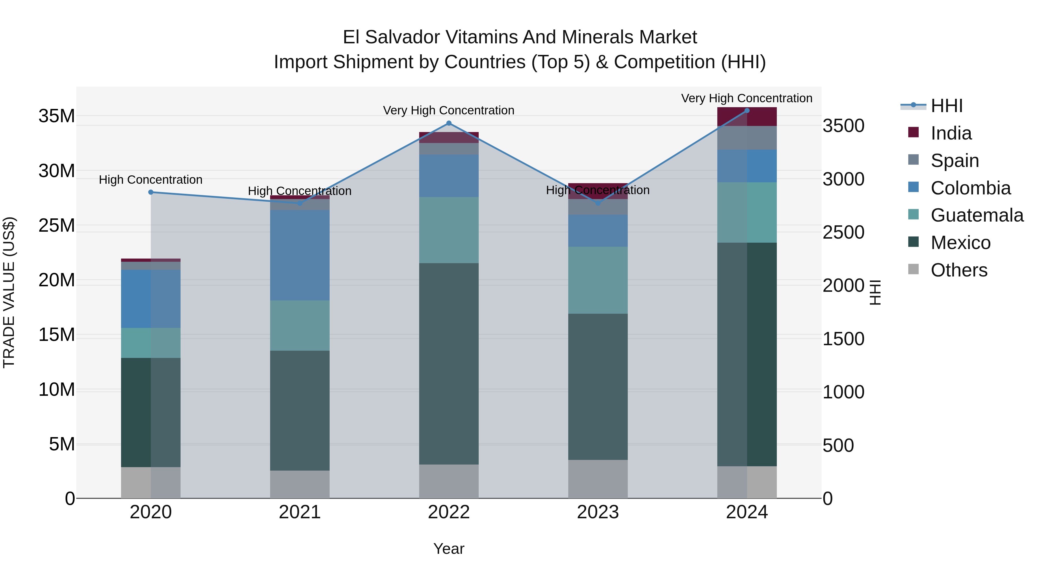 El Salvador Vitamins And Minerals Market Top 5 Importing Countries and Market Competition (HHI) Analysis