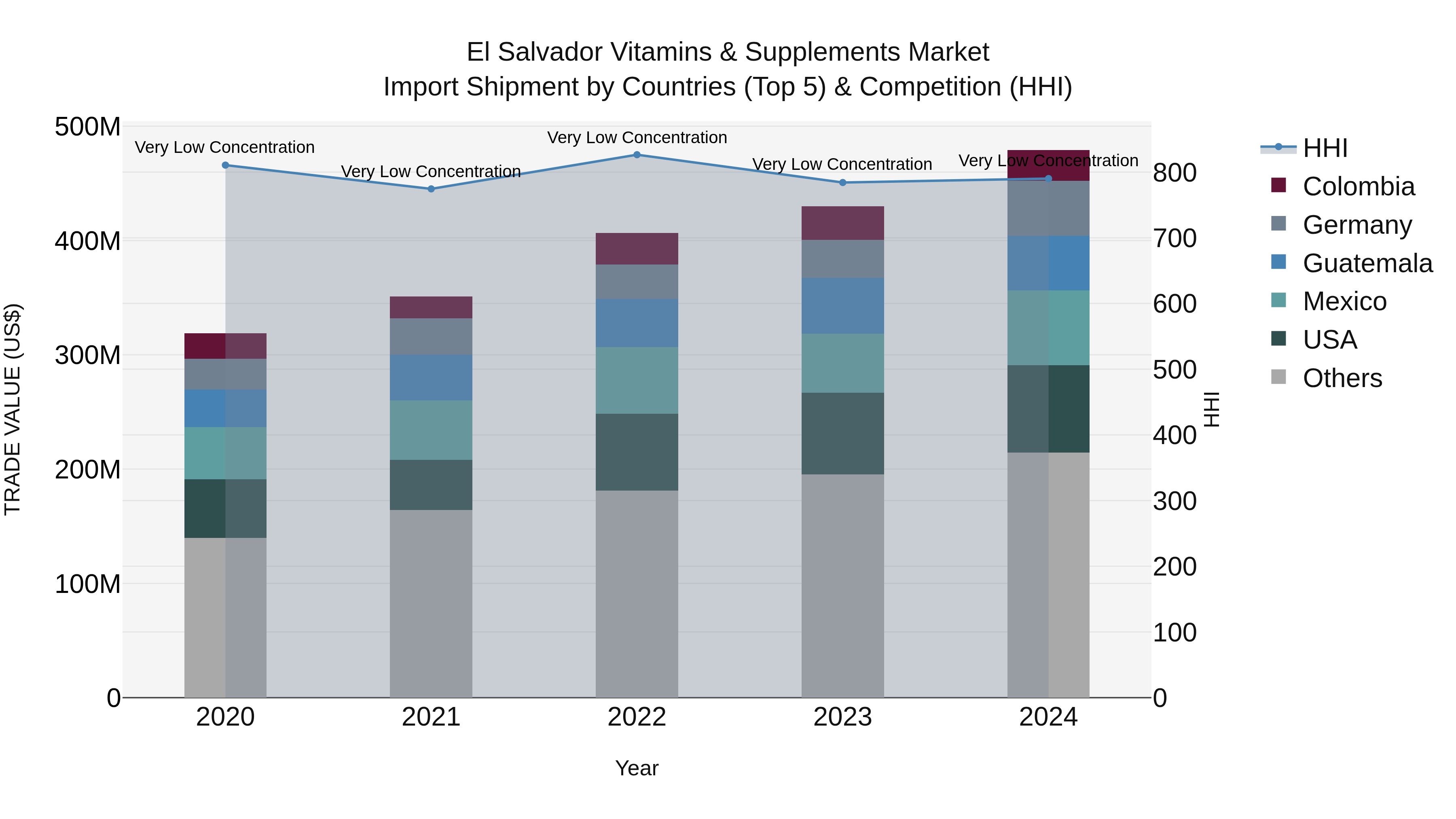 El Salvador Vitamins & Supplements Market Top 5 Importing Countries and Market Competition (HHI) Analysis