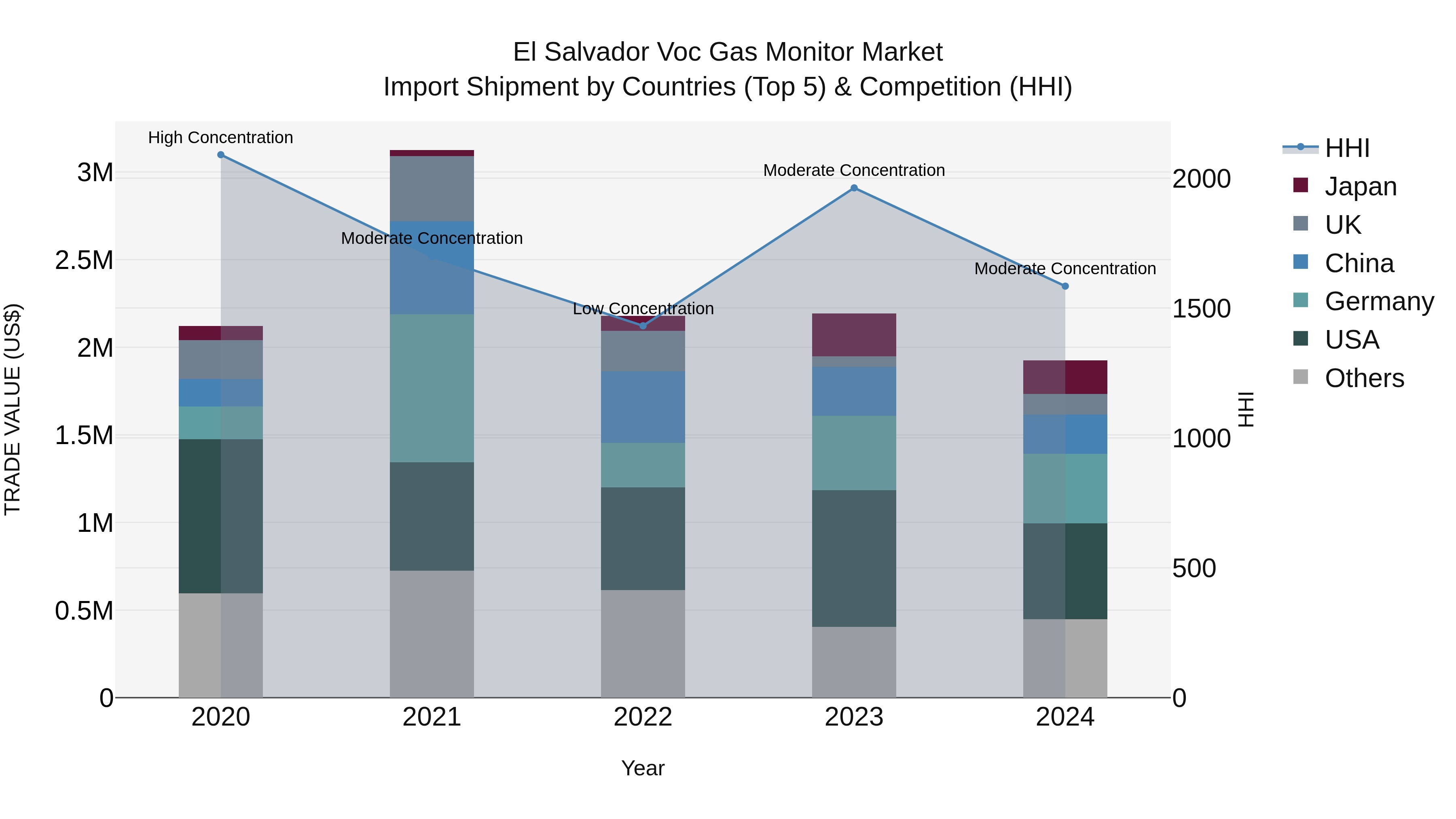 El Salvador Voc Gas Monitor Market Top 5 Importing Countries and Market Competition (HHI) Analysis