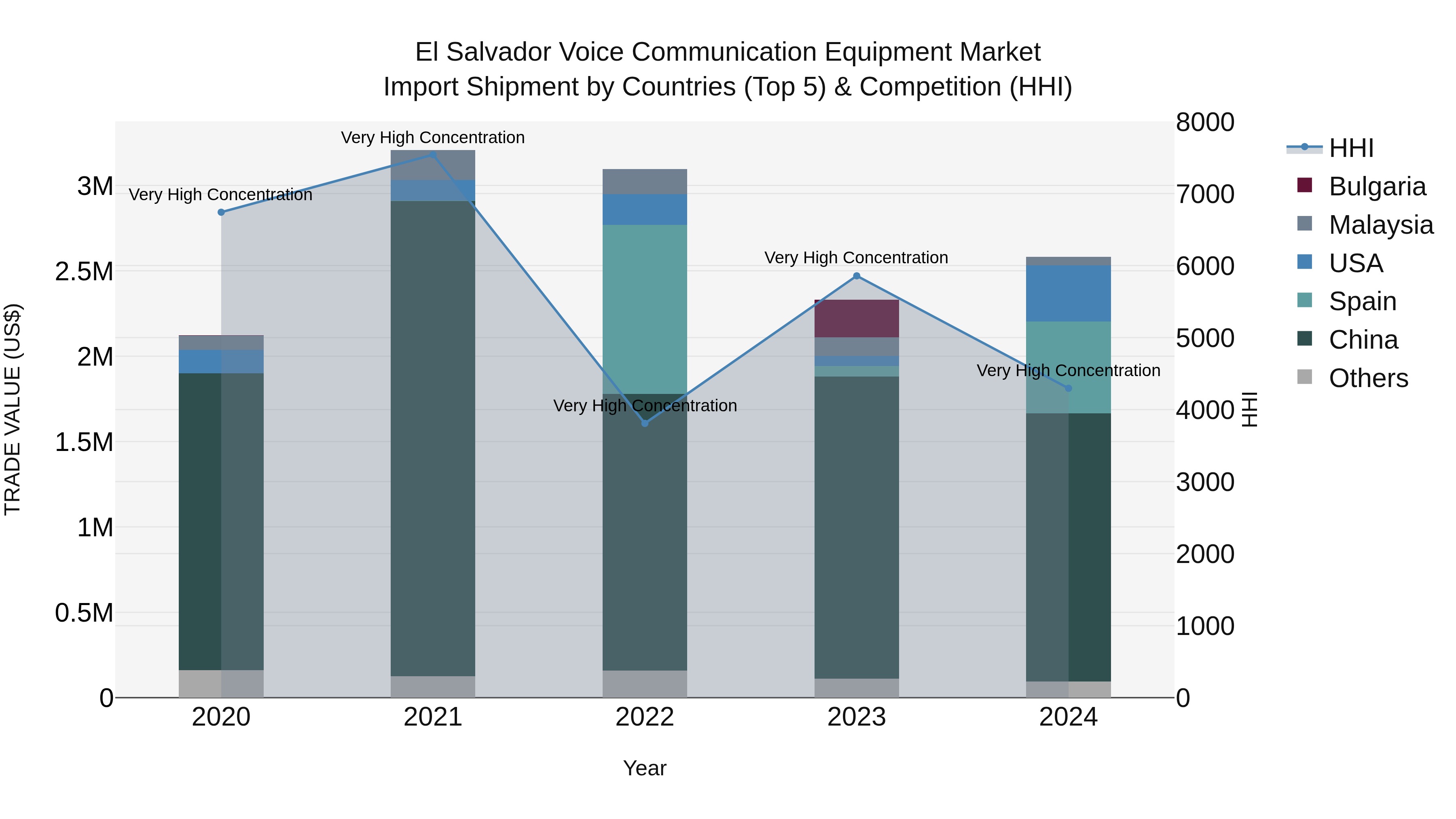 El Salvador Voice Communication Equipment Market Top 5 Importing Countries and Market Competition (HHI) Analysis