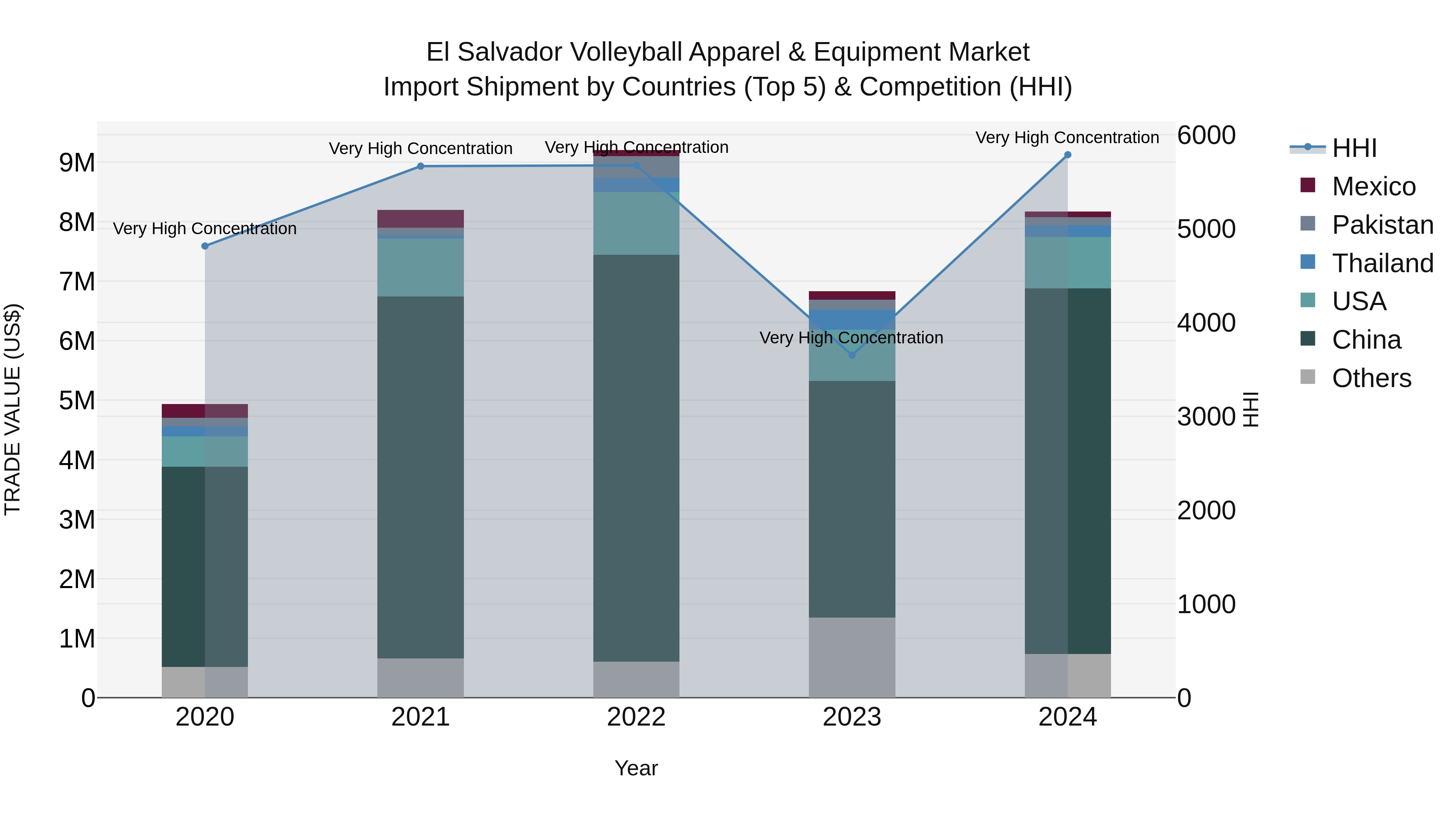 El Salvador Volleyball Apparel & Equipment Market Top 5 Importing Countries and Market Competition (HHI) Analysis