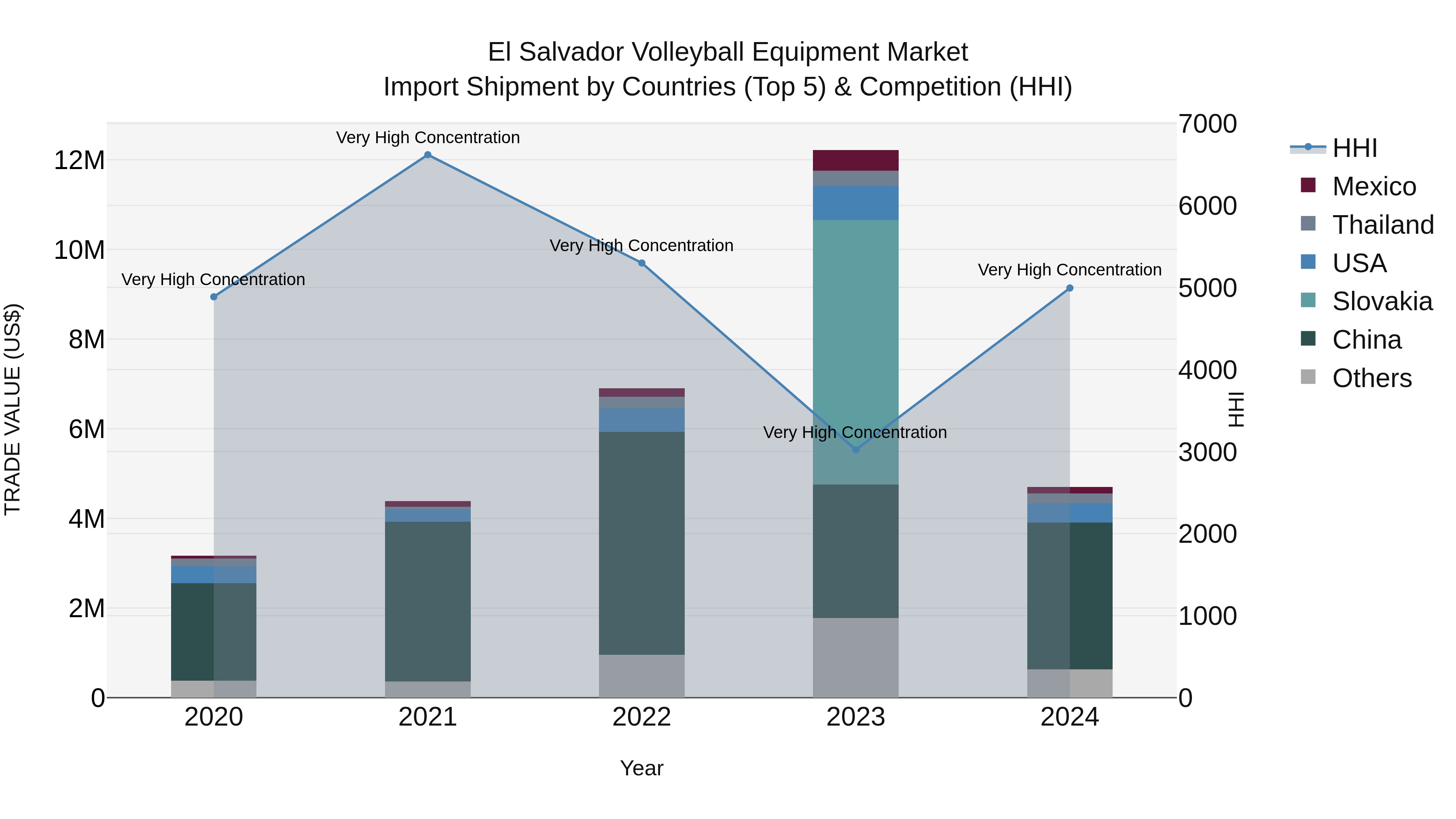 El Salvador Volleyball Equipment Market Top 5 Importing Countries and Market Competition (HHI) Analysis