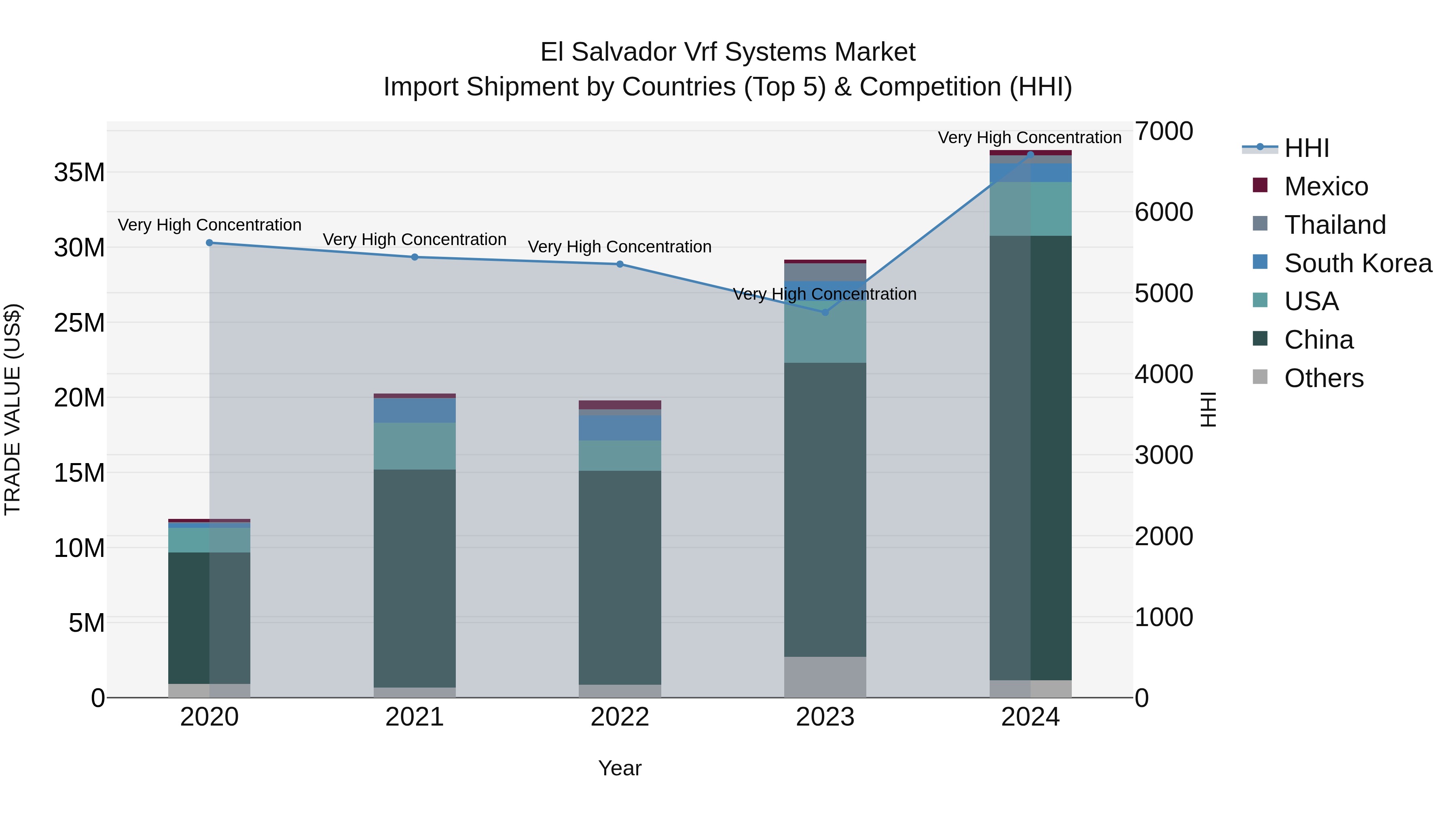 El Salvador Vrf Systems Market Top 5 Importing Countries and Market Competition (HHI) Analysis