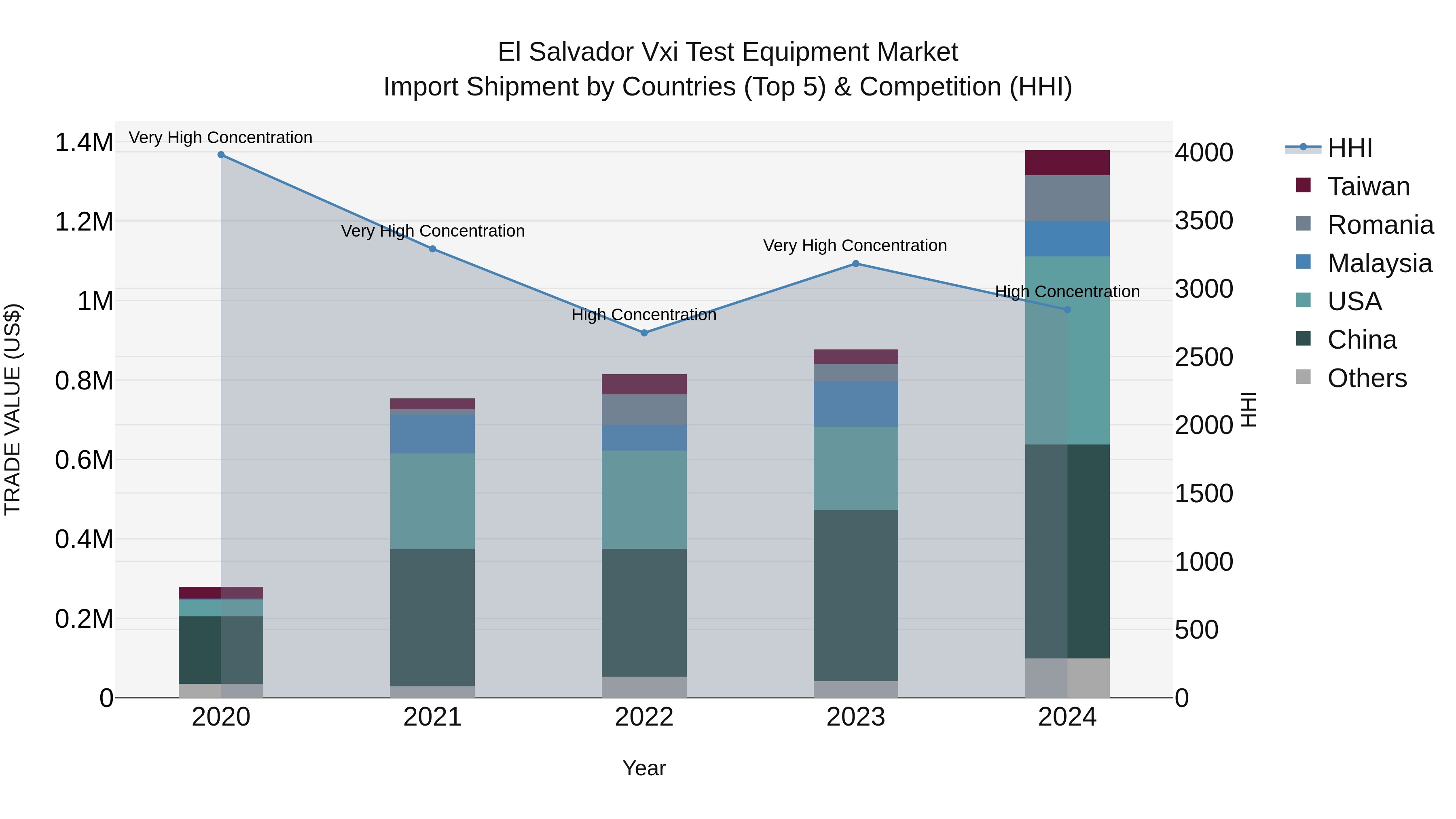 El Salvador Vxi Test Equipment Market Top 5 Importing Countries and Market Competition (HHI) Analysis