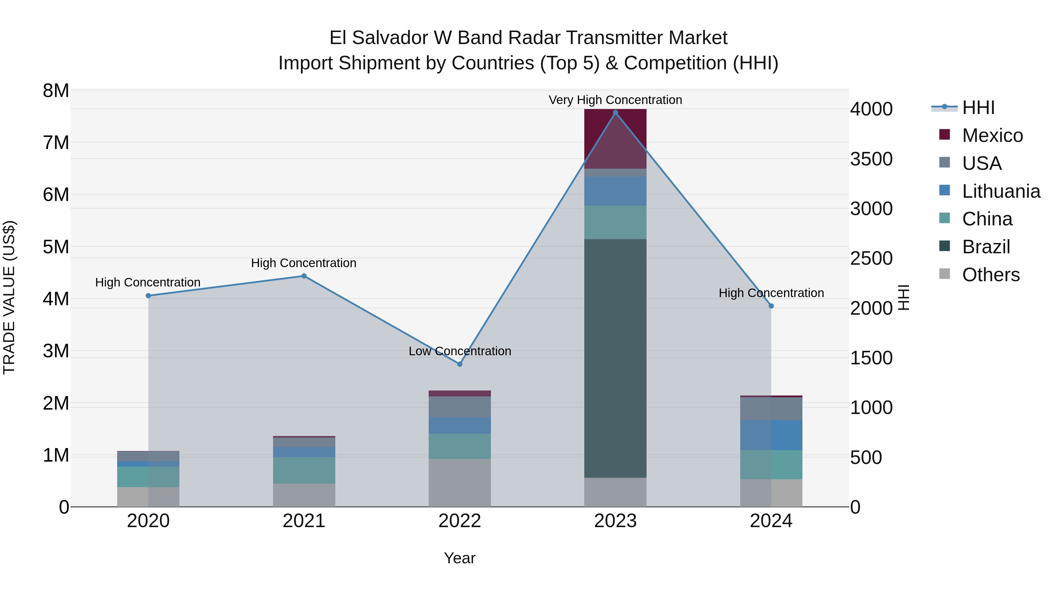 El Salvador W Band Radar Transmitter Market Top 5 Importing Countries and Market Competition (HHI) Analysis