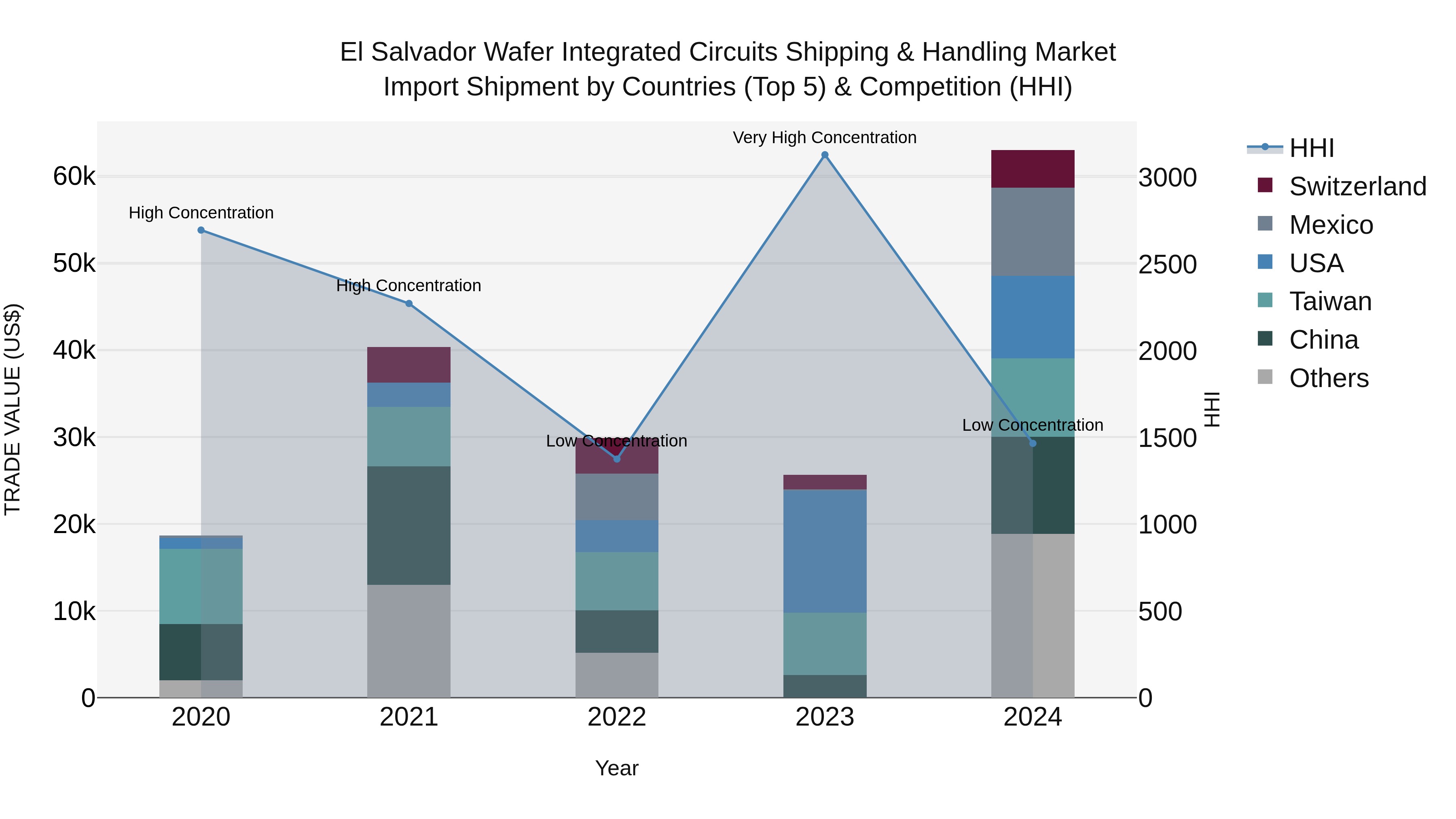 El Salvador Wafer Integrated Circuits Shipping & Handling Market Top 5 Importing Countries and Market Competition (HHI) Analysis