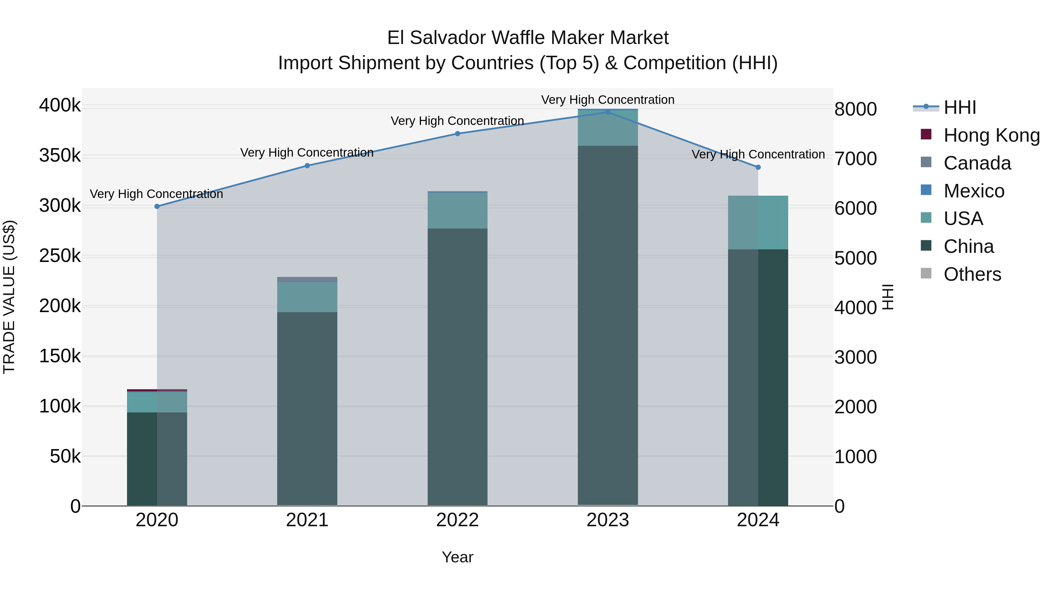 El Salvador Waffle Maker Market Top 5 Importing Countries and Market Competition (HHI) Analysis