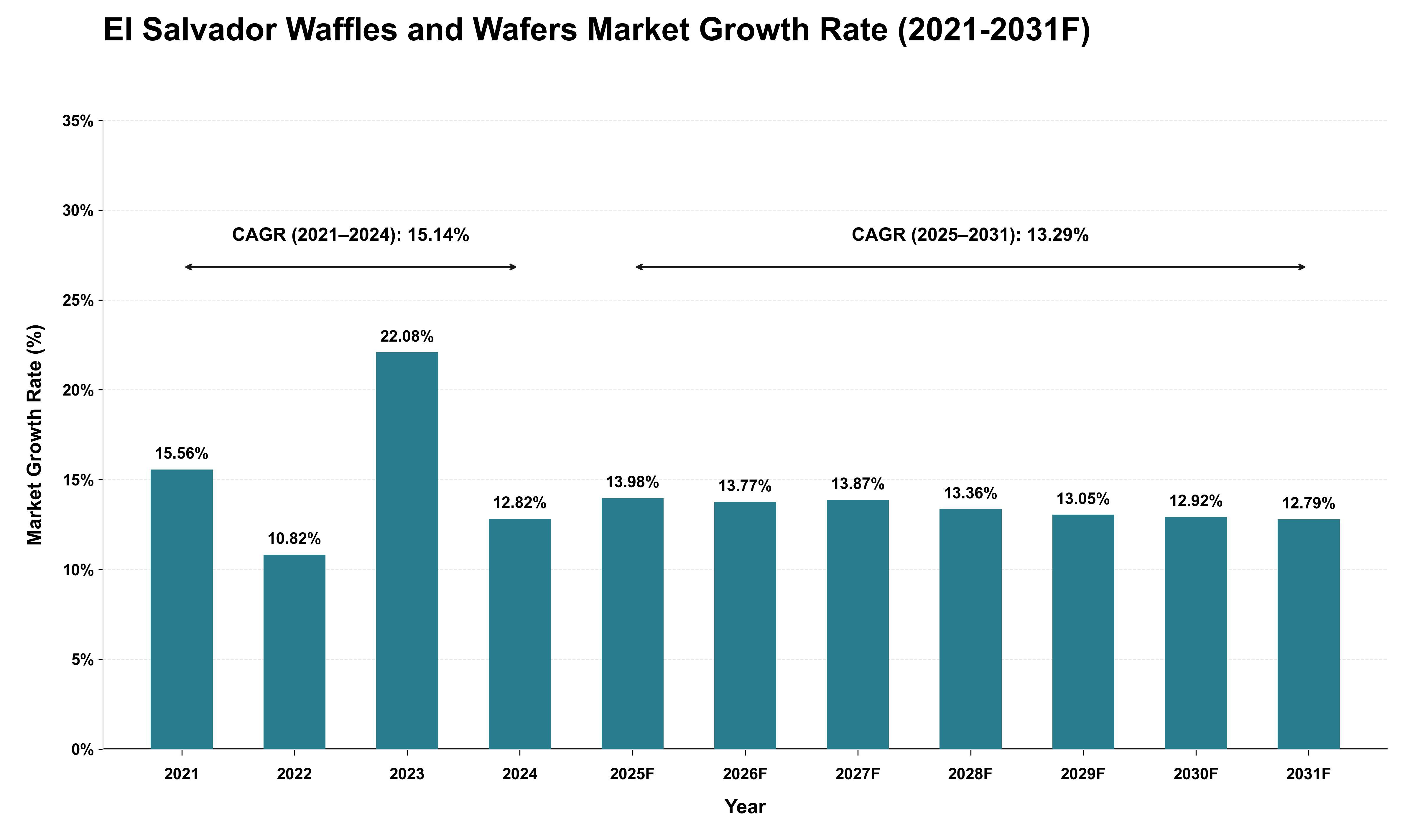 El Salvador Waffles and Wafers Market Growth Rate Analysis (2021 - 2031)