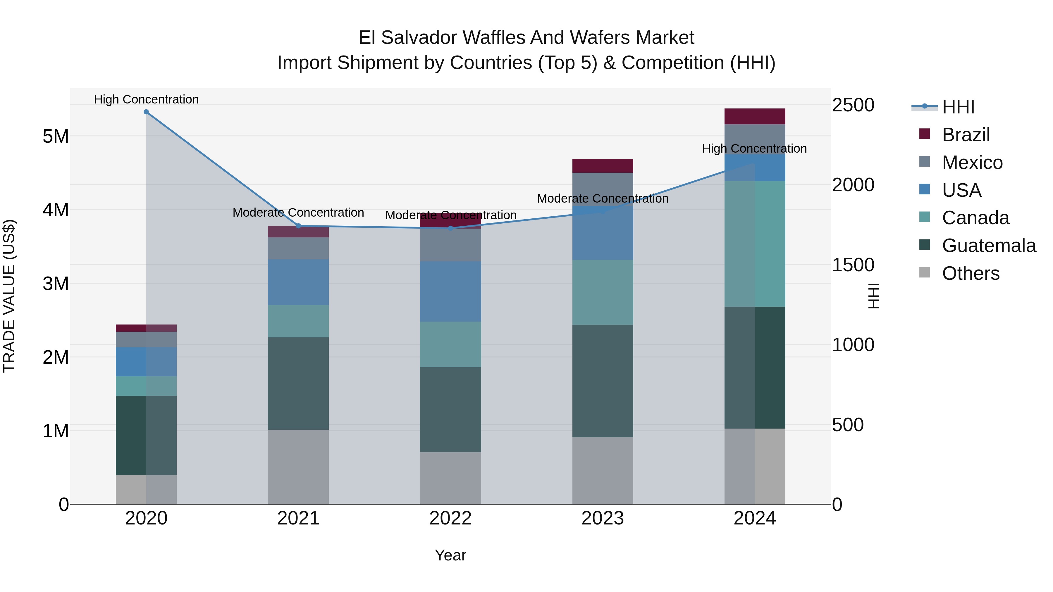 El Salvador Waffles And Wafers Market Top 5 Importing Countries and Market Competition (HHI) Analysis