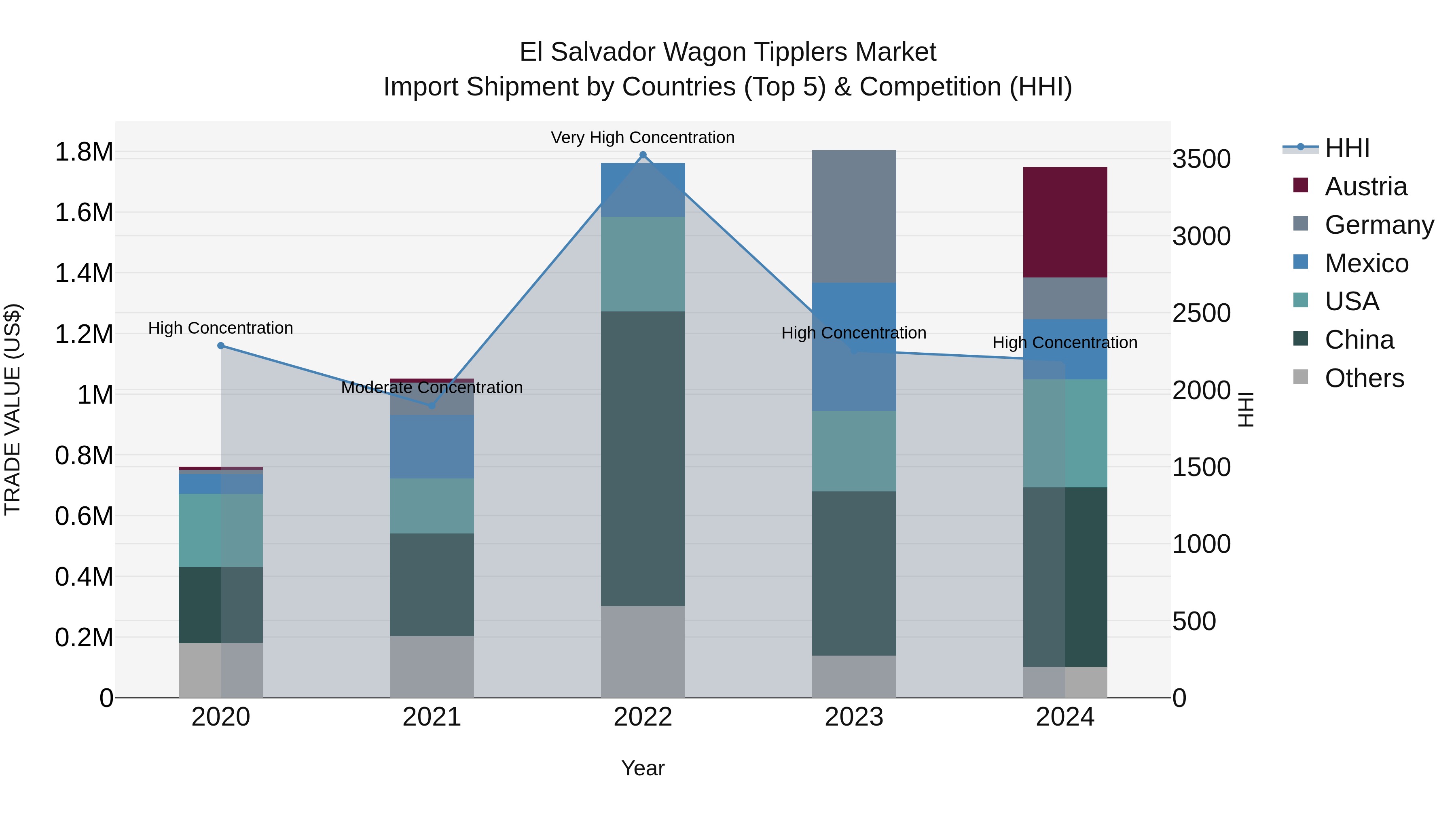 El Salvador Wagon Tipplers Market Top 5 Importing Countries and Market Competition (HHI) Analysis