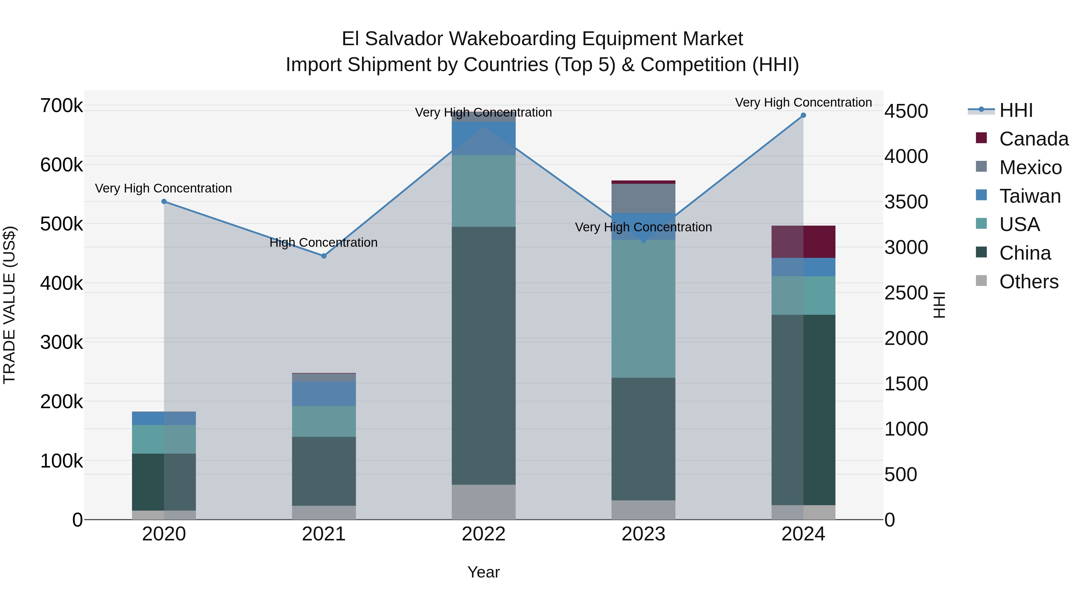 El Salvador Wakeboarding Equipment Market Top 5 Importing Countries and Market Competition (HHI) Analysis
