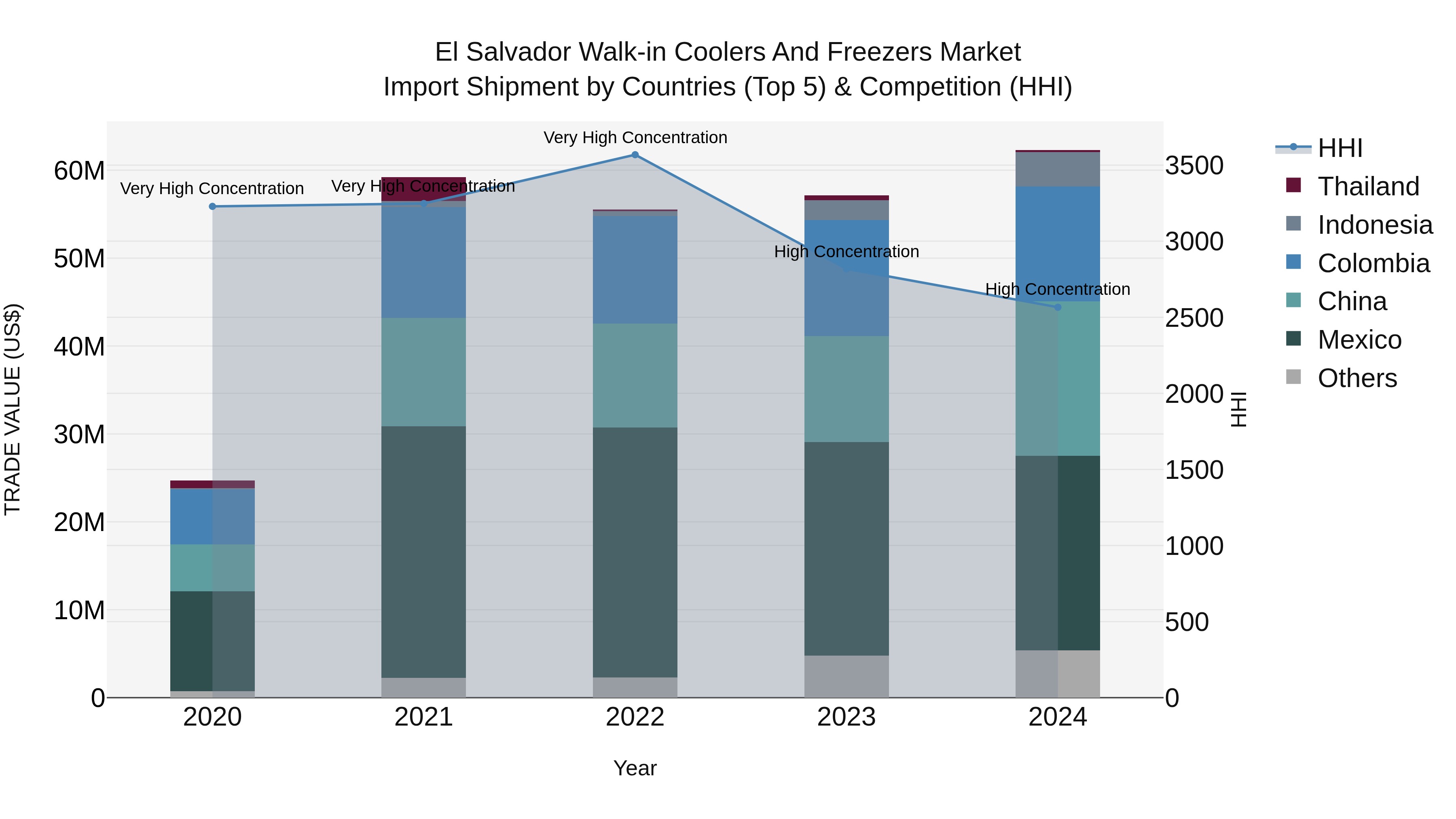 El Salvador Walk In Coolers And Freezers Market Top 5 Importing Countries and Market Competition (HHI) Analysis