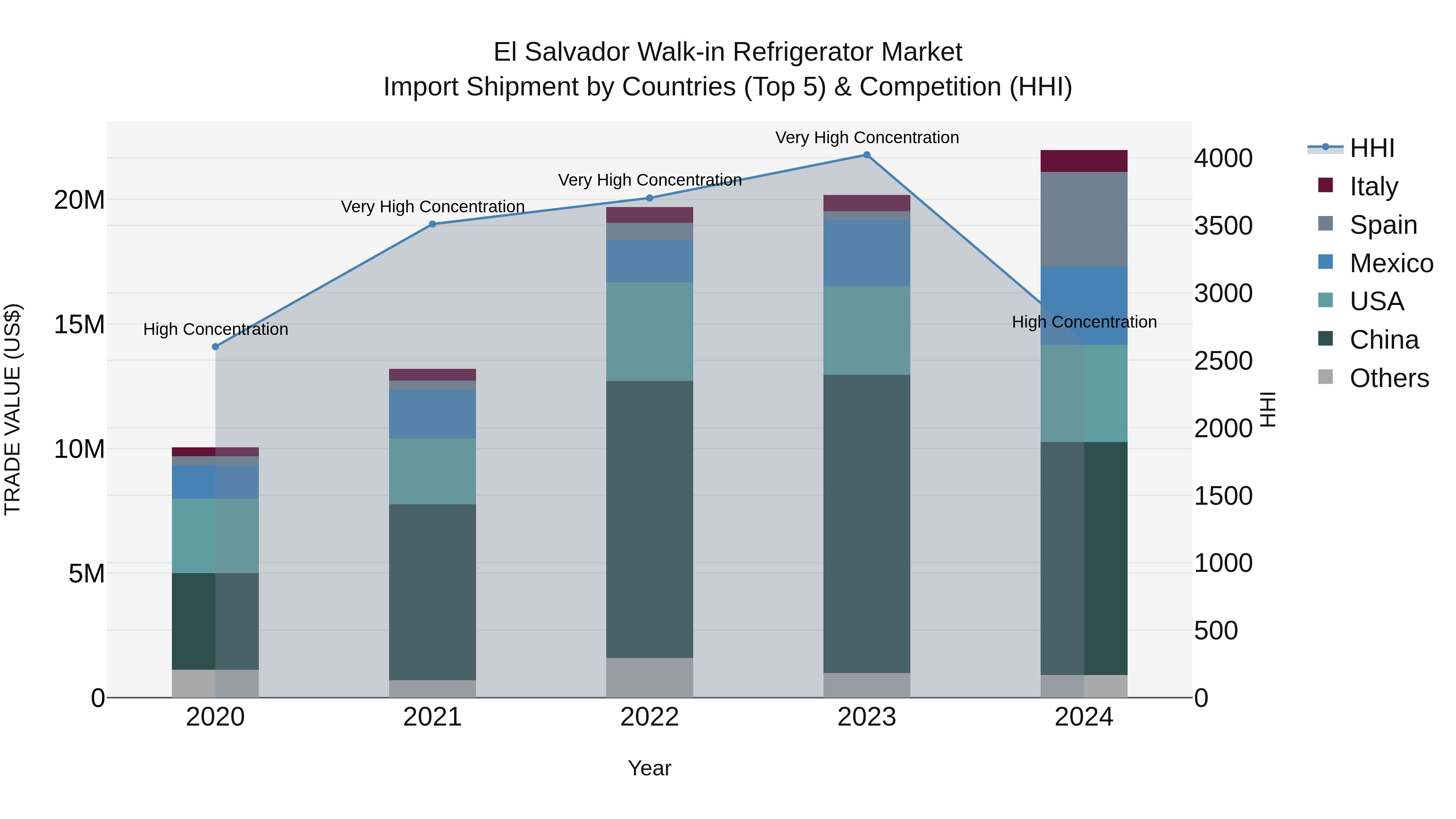 El Salvador Walk In Refrigerator Market Top 5 Importing Countries and Market Competition (HHI) Analysis