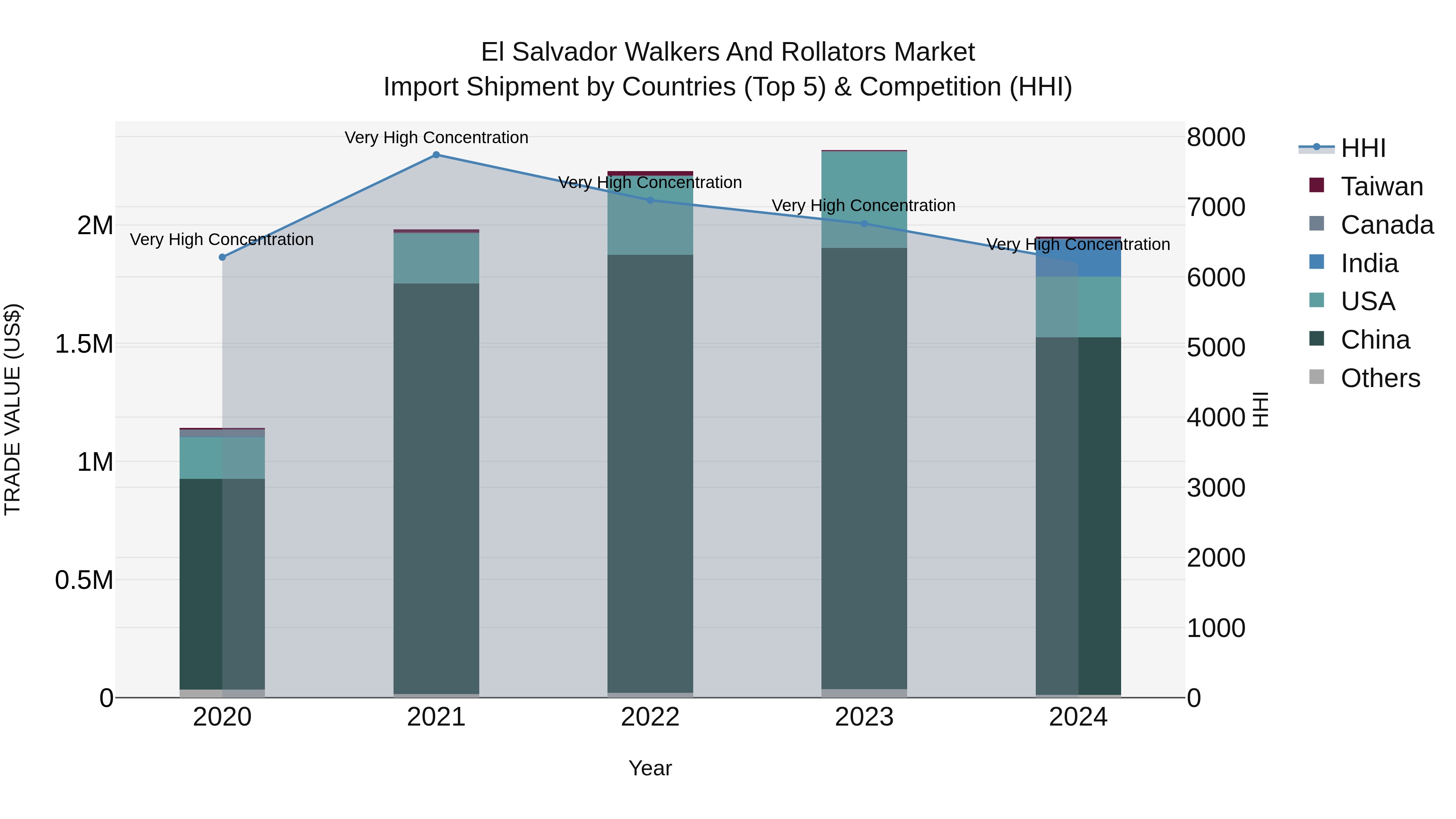El Salvador Walkers And Rollators Market Top 5 Importing Countries and Market Competition (HHI) Analysis