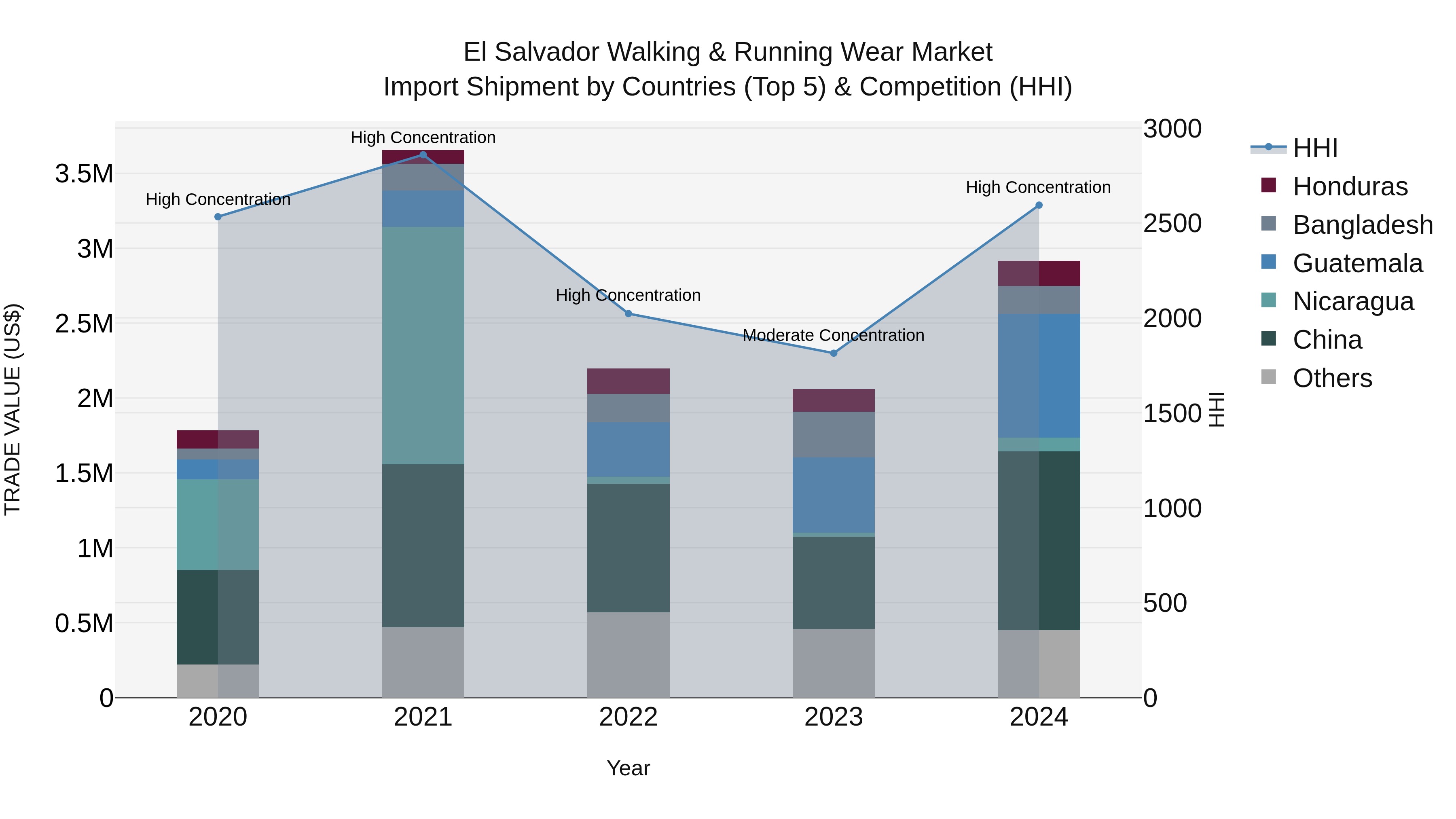 El Salvador Walking & Running Wear Market Top 5 Importing Countries and Market Competition (HHI) Analysis