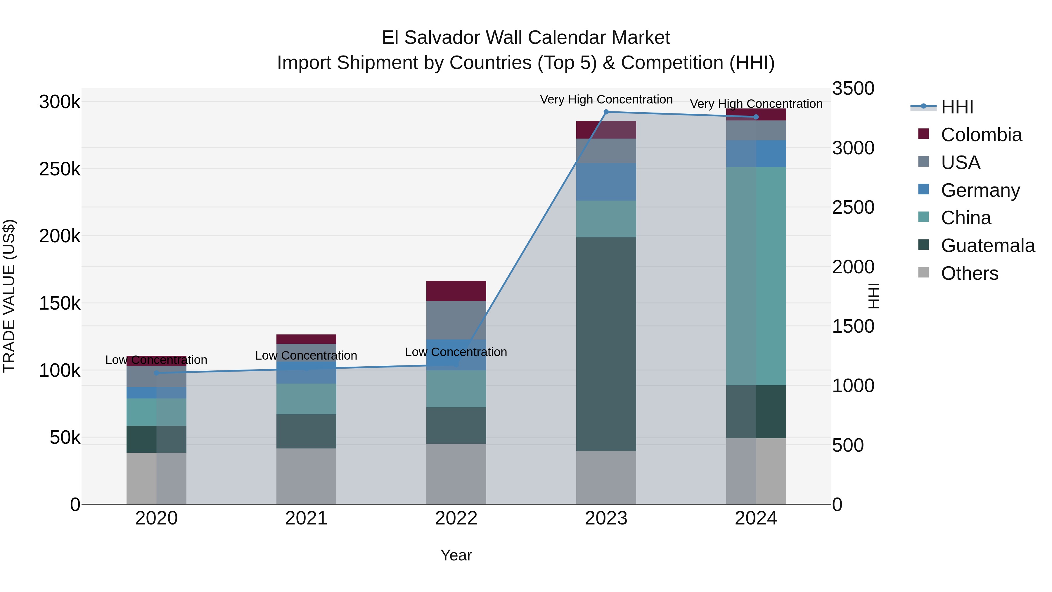 El Salvador Wall Calendar Market Top 5 Importing Countries and Market Competition (HHI) Analysis