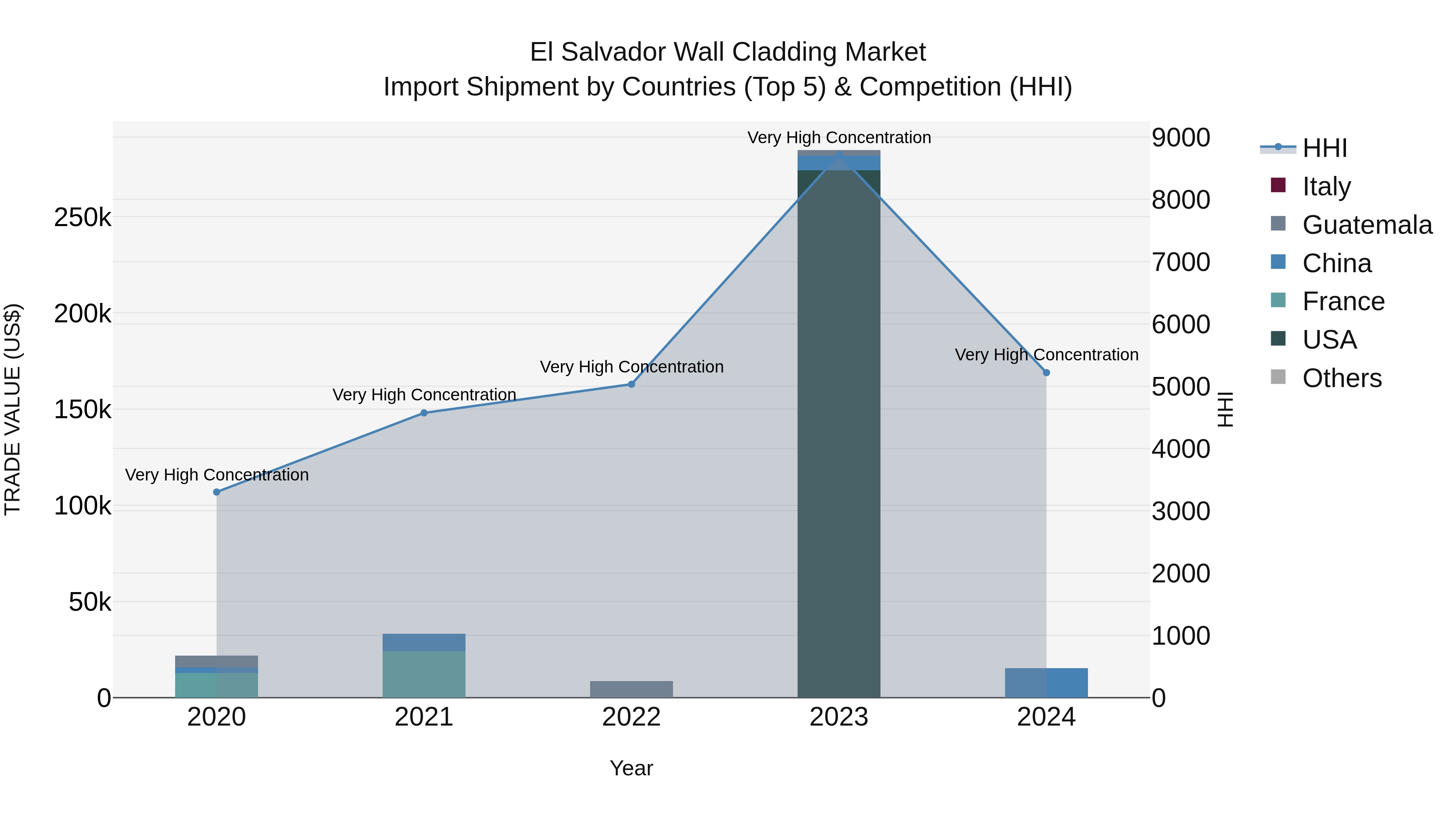 El Salvador Wall Cladding Market Top 5 Importing Countries and Market Competition (HHI) Analysis