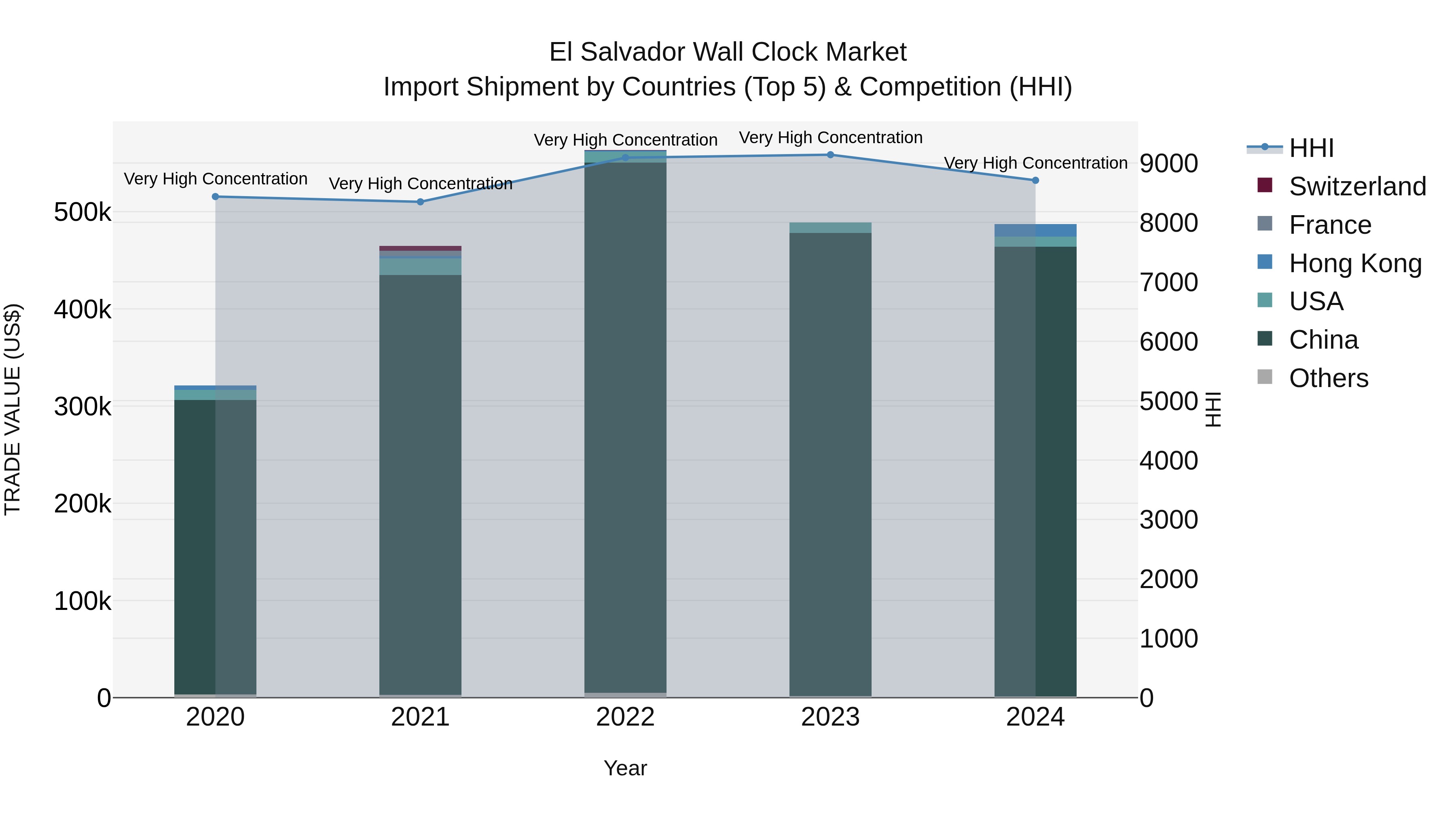 El Salvador Wall Clock Market Top 5 Importing Countries and Market Competition (HHI) Analysis