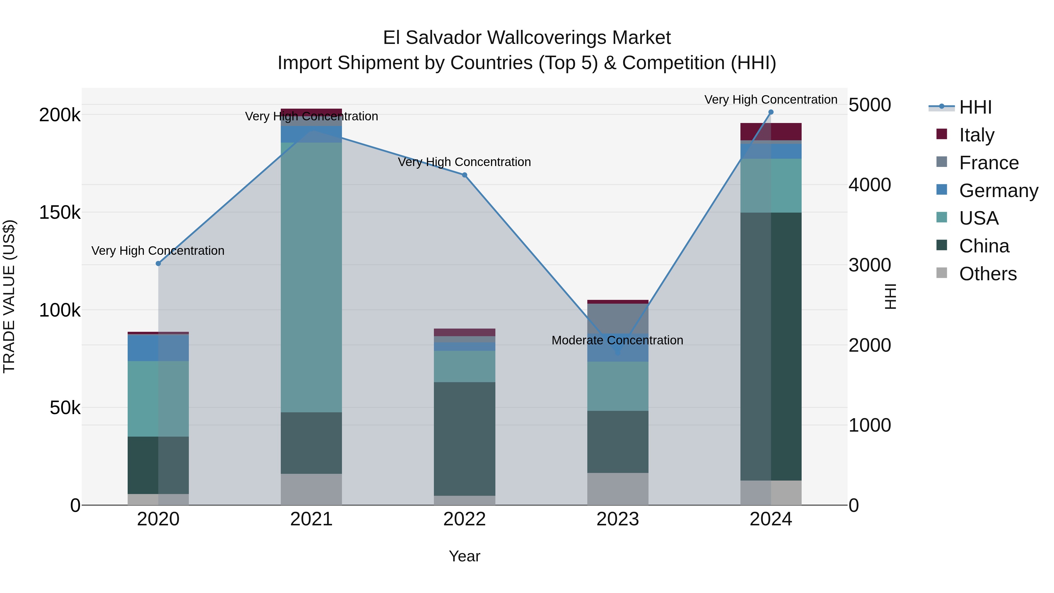 El Salvador Wallcoverings Market Top 5 Importing Countries and Market Competition (HHI) Analysis