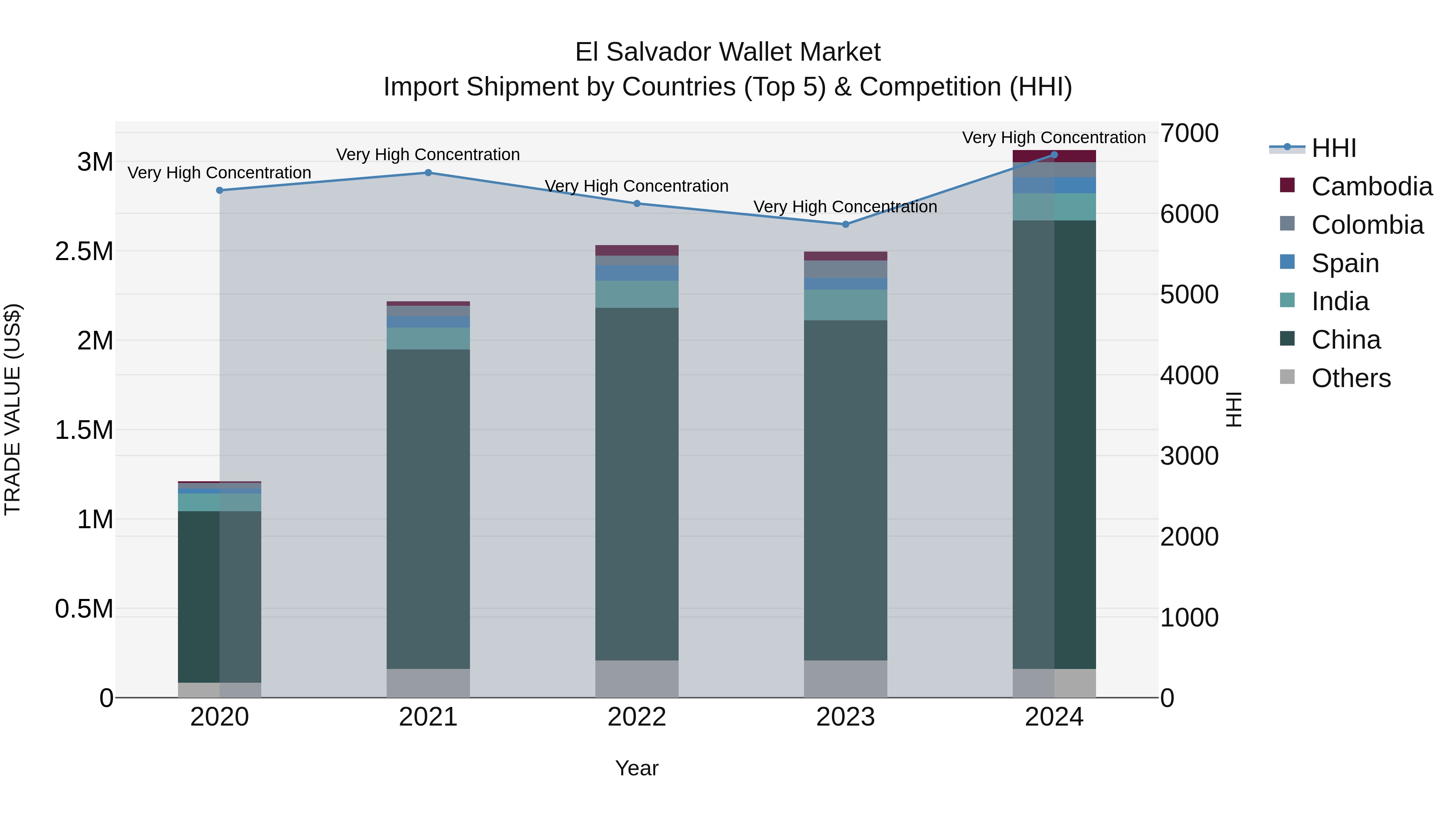 El Salvador Wallet Market Top 5 Importing Countries and Market Competition (HHI) Analysis