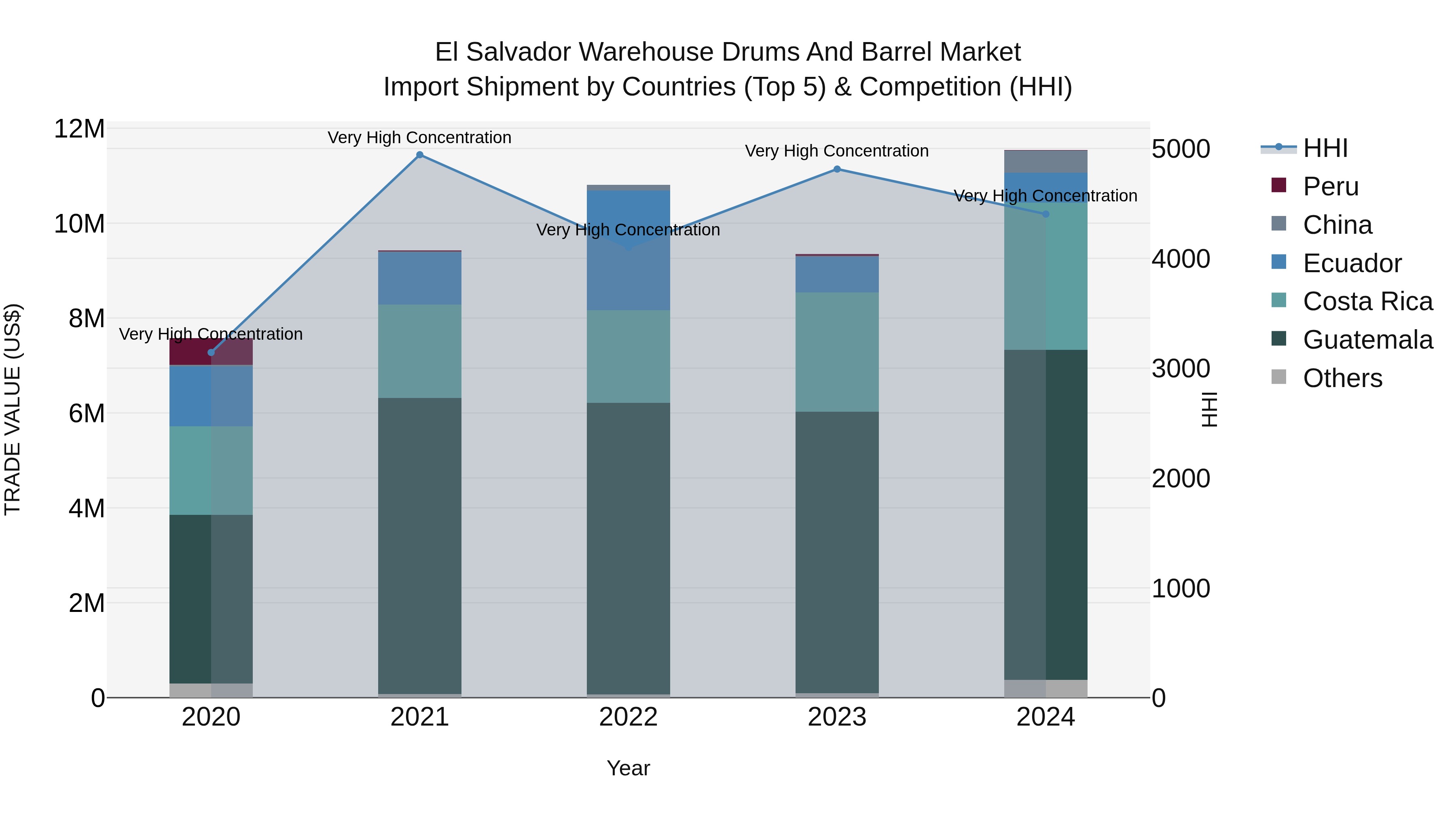 El Salvador Warehouse Drums And Barrel Market Top 5 Importing Countries and Market Competition (HHI) Analysis