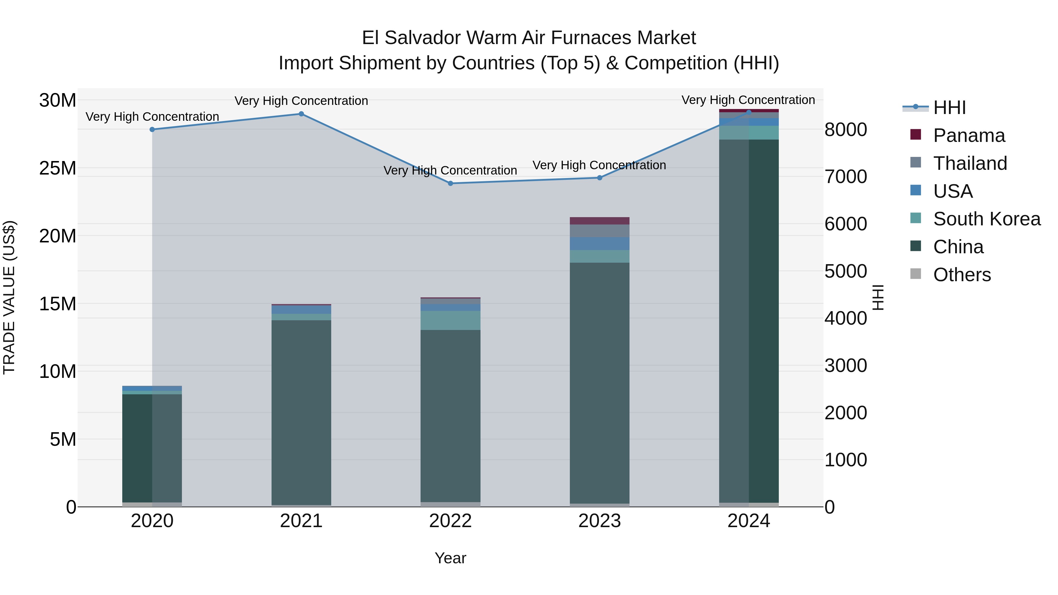 El Salvador Warm Air Furnaces Market Top 5 Importing Countries and Market Competition (HHI) Analysis