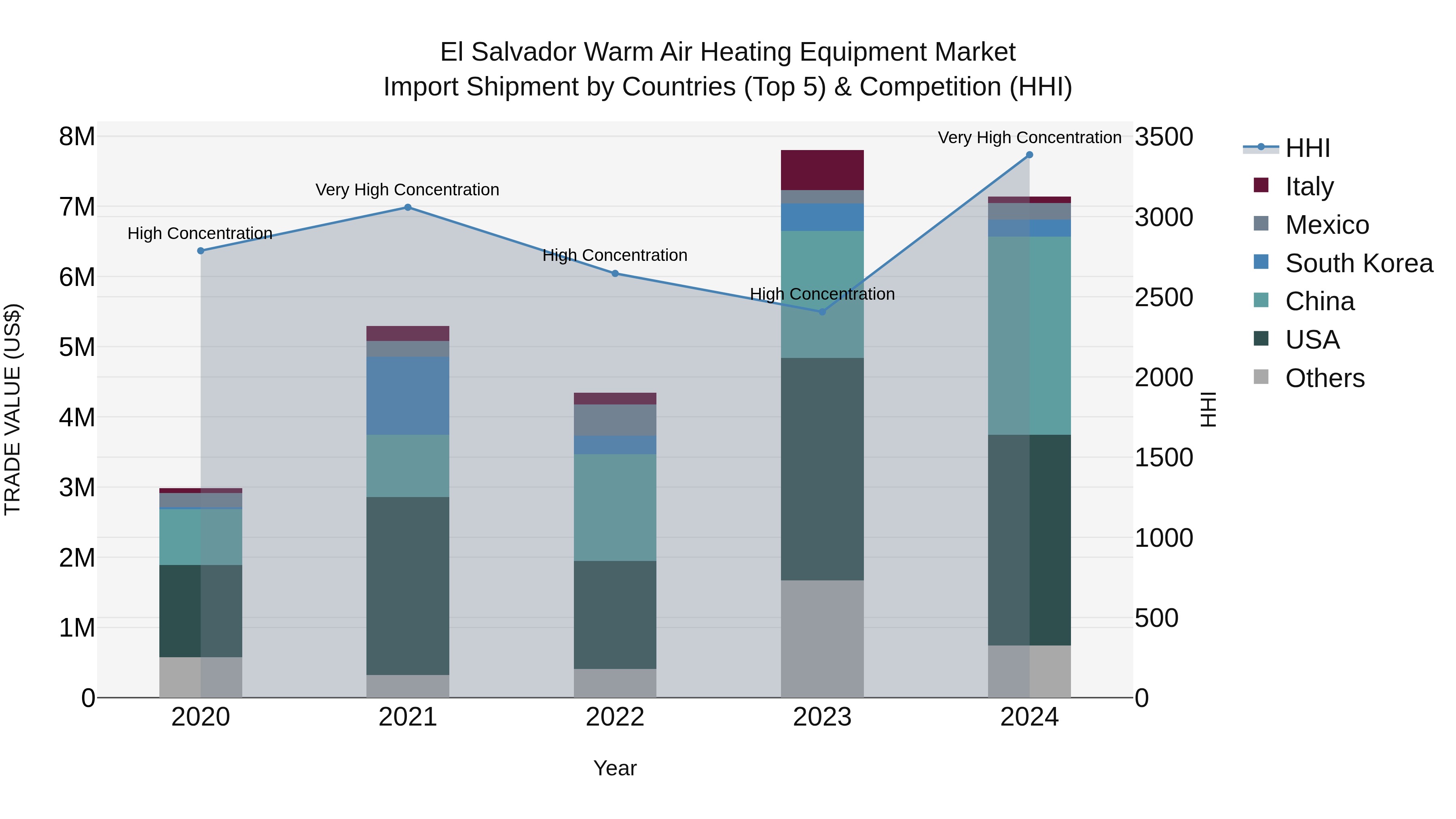 El Salvador Warm Air Heating Equipment Market Top 5 Importing Countries and Market Competition (HHI) Analysis