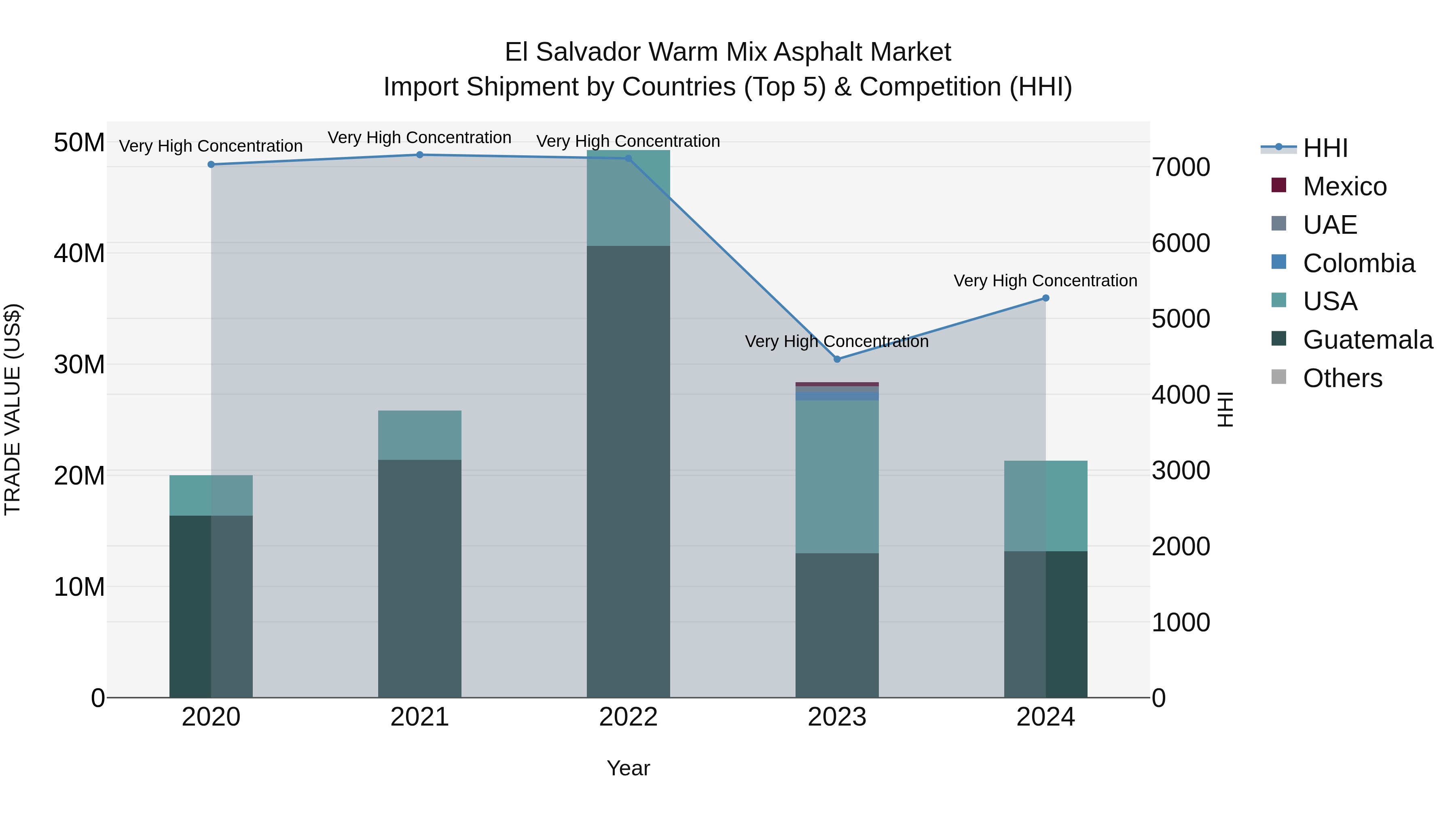 El Salvador Warm Mix Asphalt Market Top 5 Importing Countries and Market Competition (HHI) Analysis
