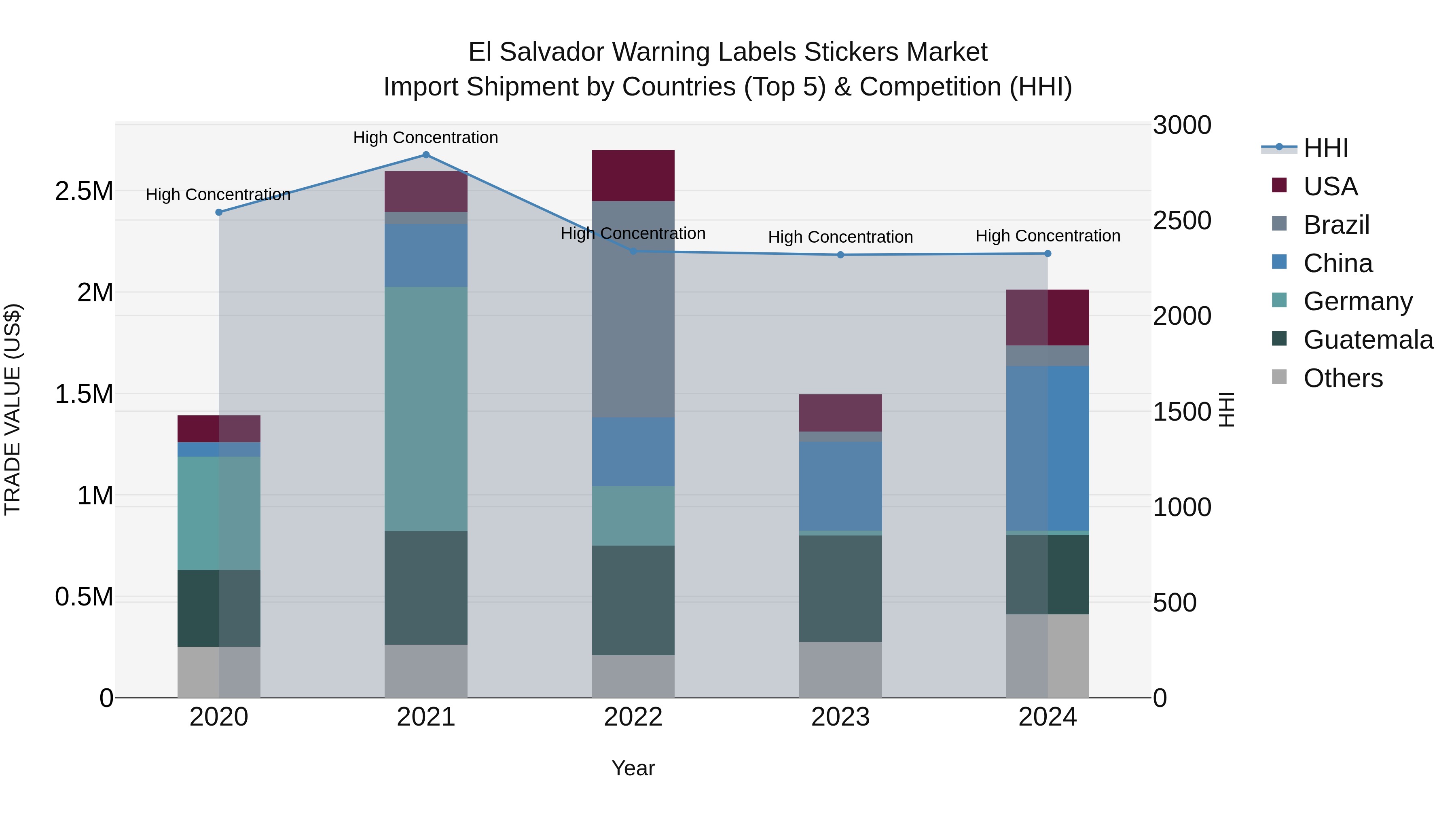 El Salvador Warning Labels Stickers Market Top 5 Importing Countries and Market Competition (HHI) Analysis