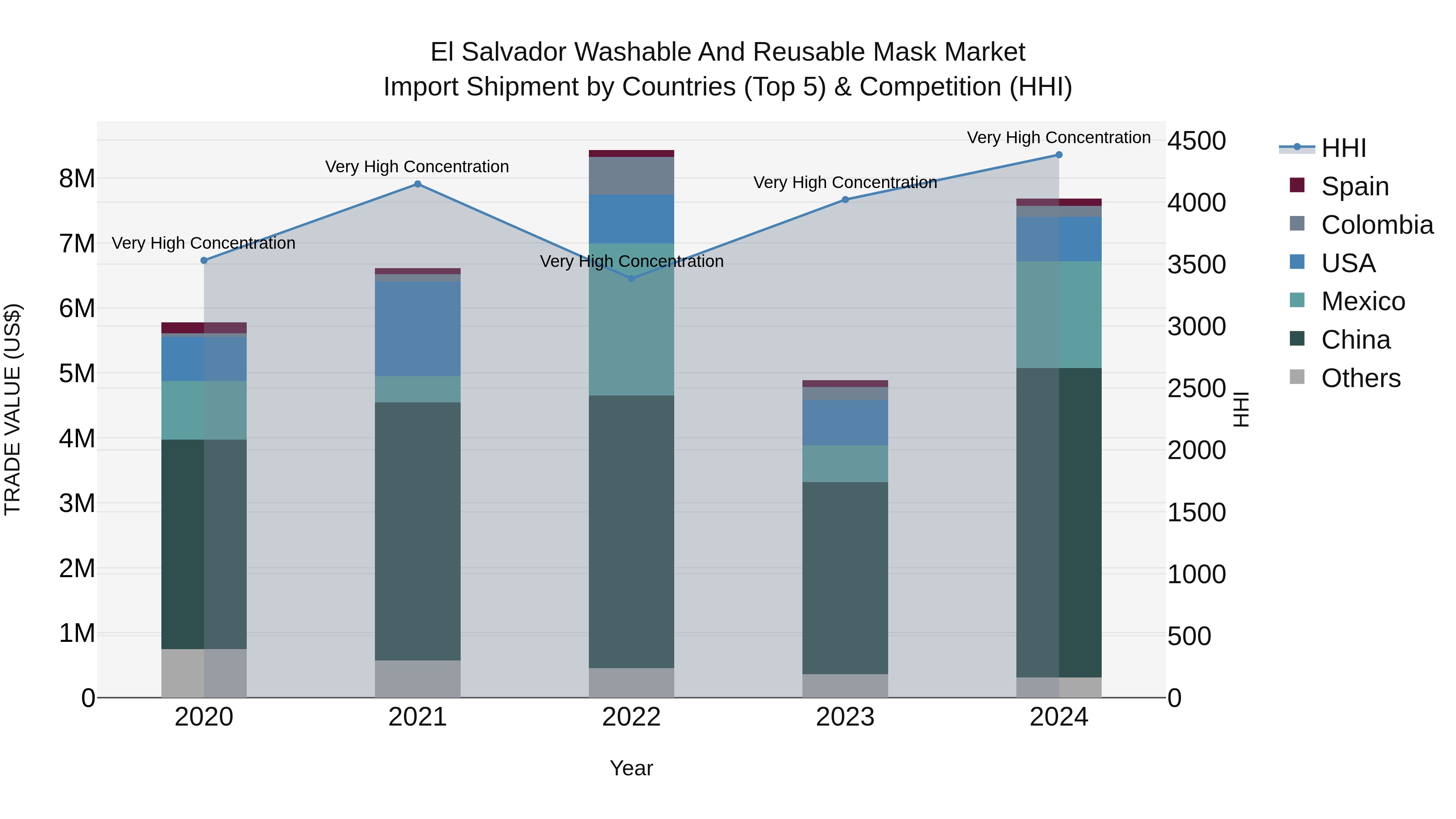 El Salvador Washable And Reusable Mask Market Top 5 Importing Countries and Market Competition (HHI) Analysis