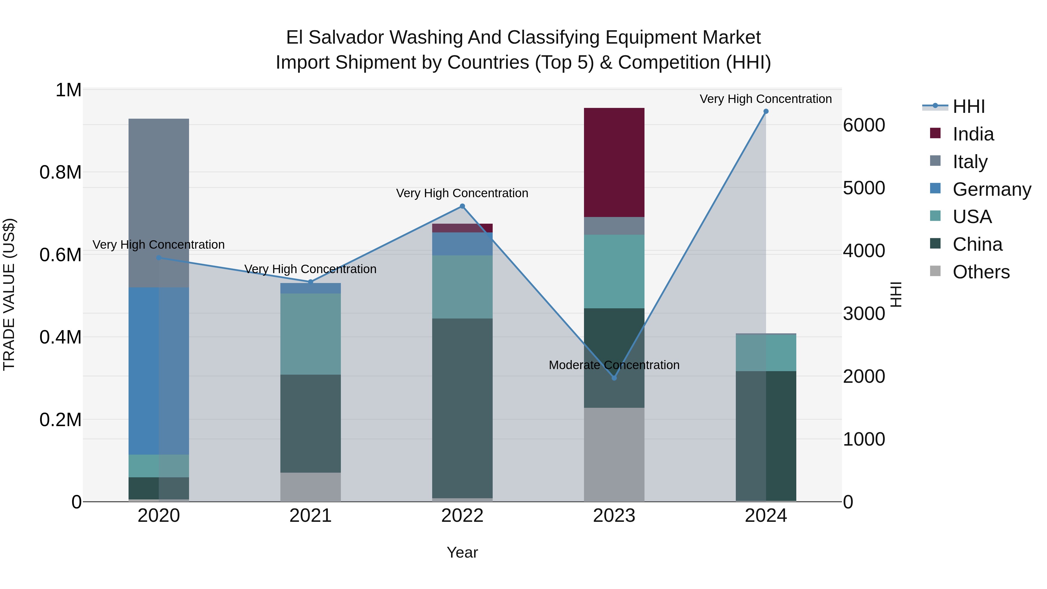 El Salvador Washing And Classifying Equipment Market Top 5 Importing Countries and Market Competition (HHI) Analysis