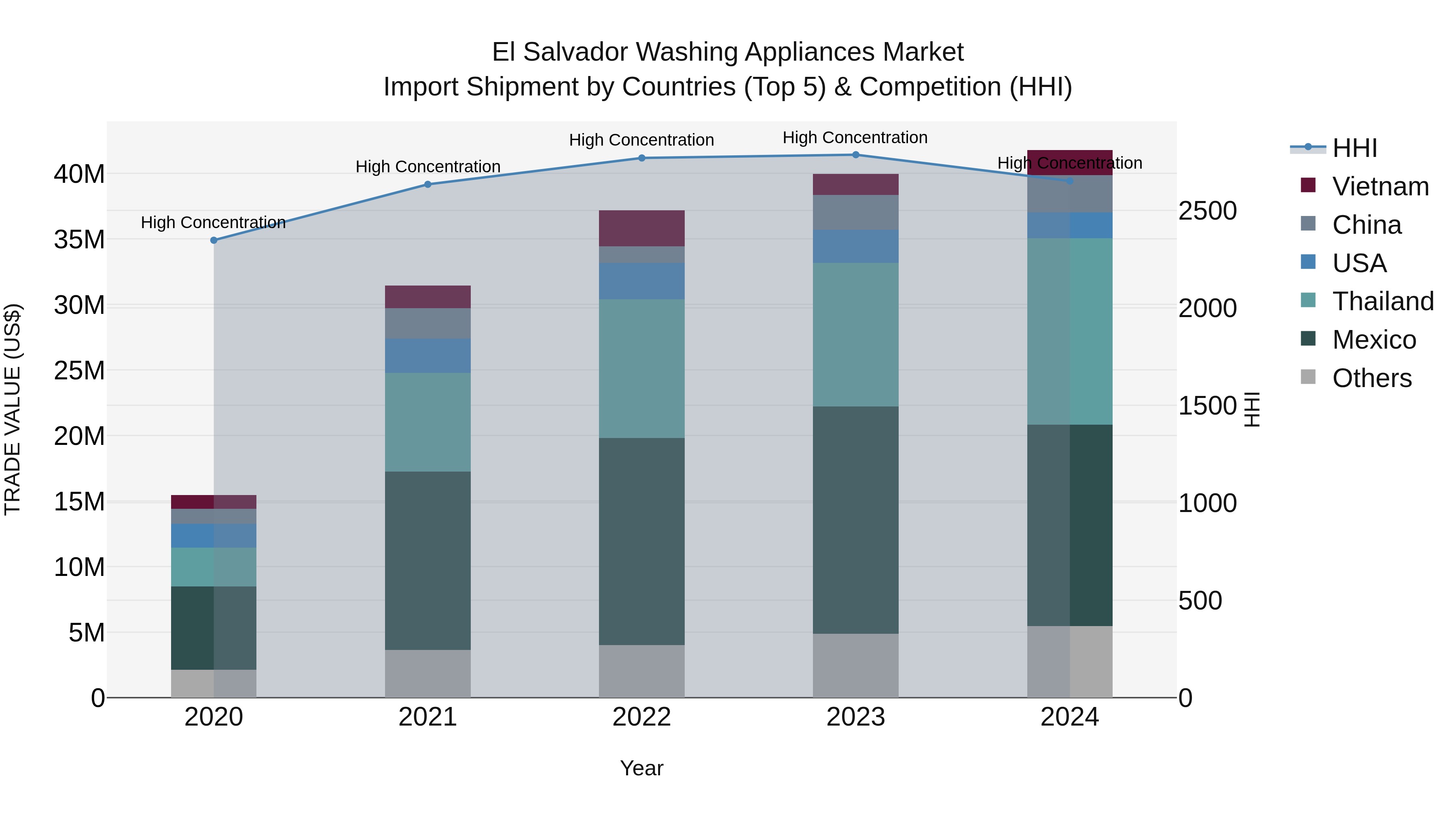 El Salvador Washing Appliances Market Top 5 Importing Countries and Market Competition (HHI) Analysis