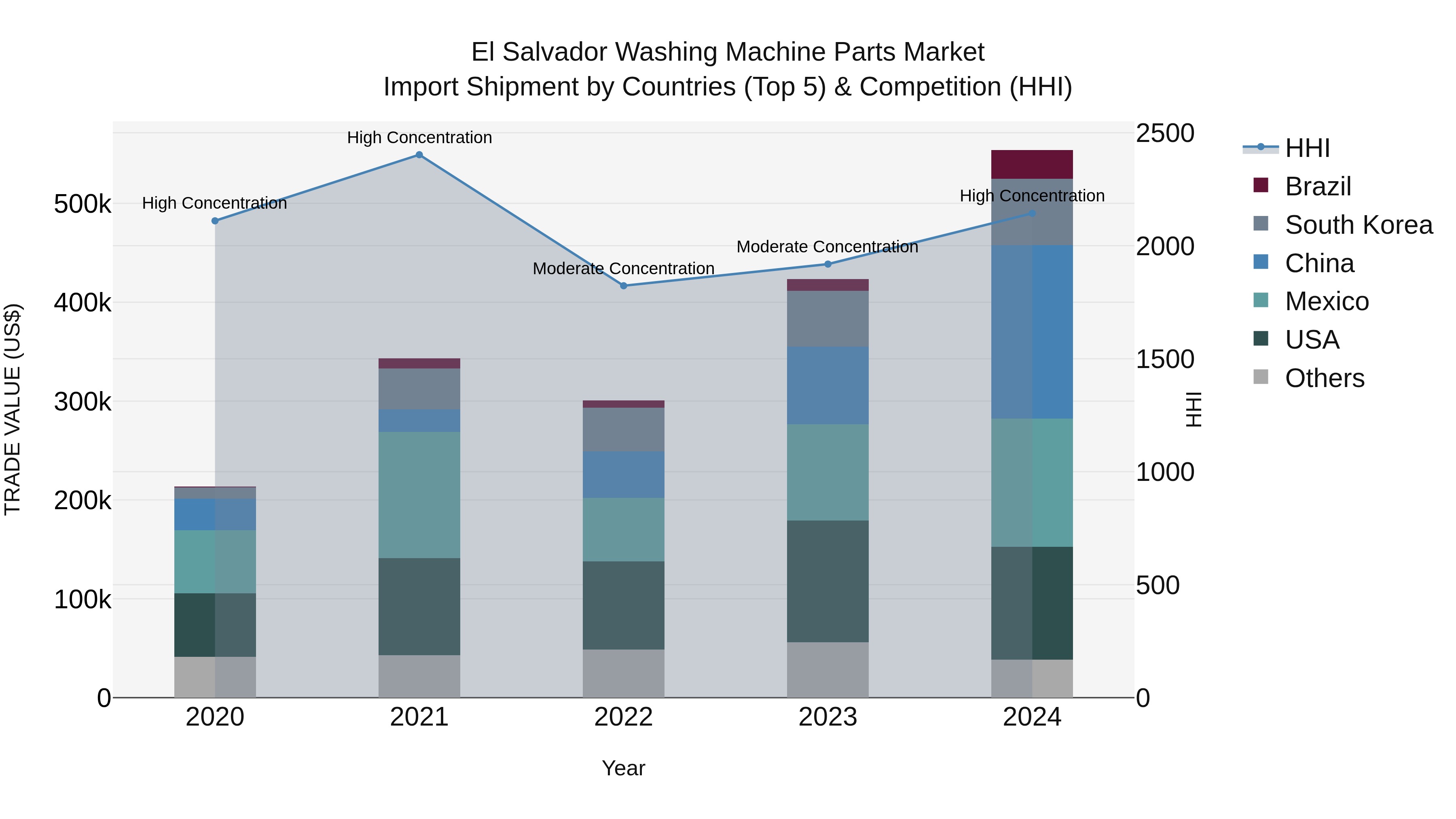 El Salvador Washing Machine Parts Market Top 5 Importing Countries and Market Competition (HHI) Analysis