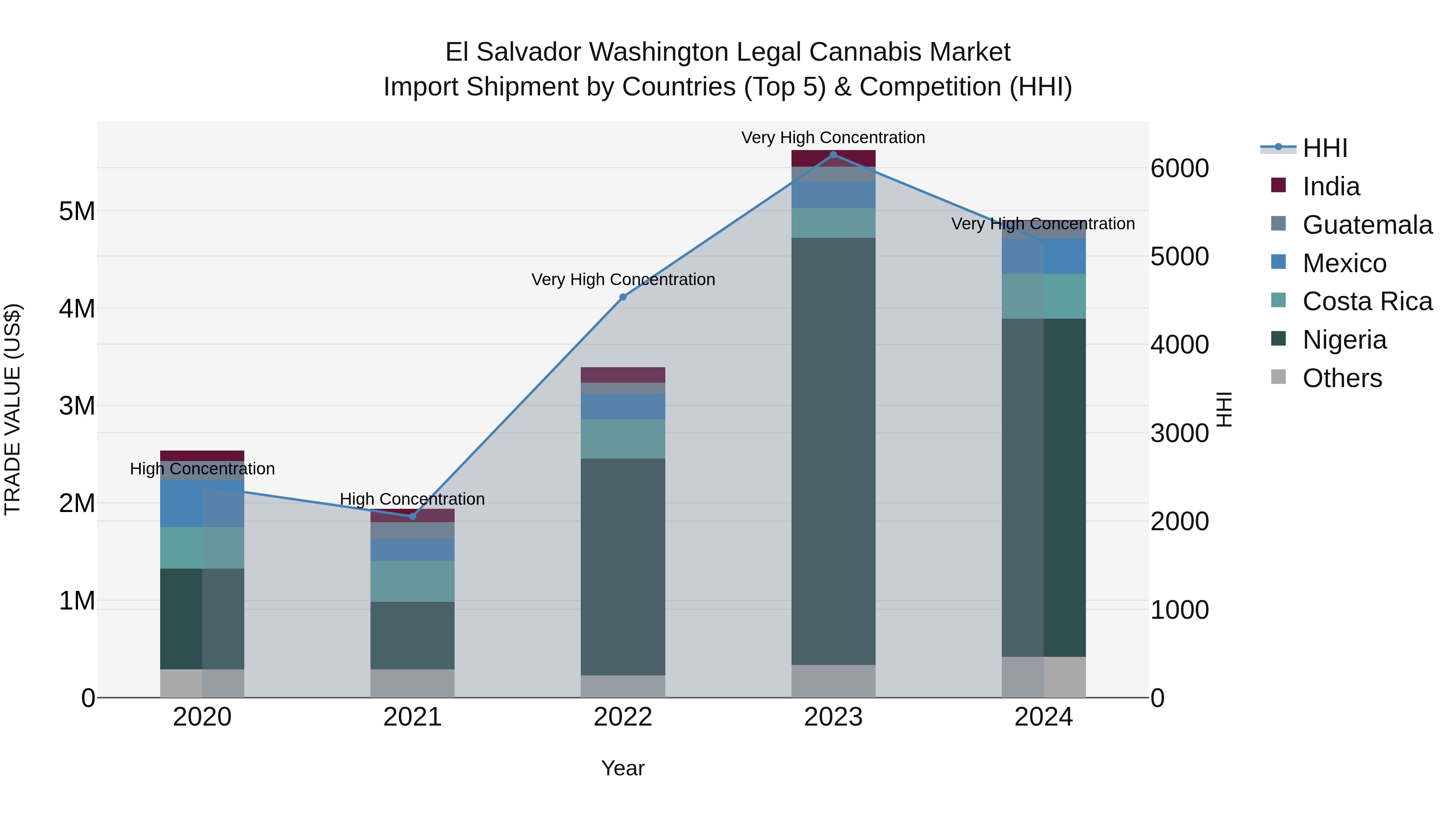 El Salvador Washington Legal Cannabis Market Top 5 Importing Countries and Market Competition (HHI) Analysis