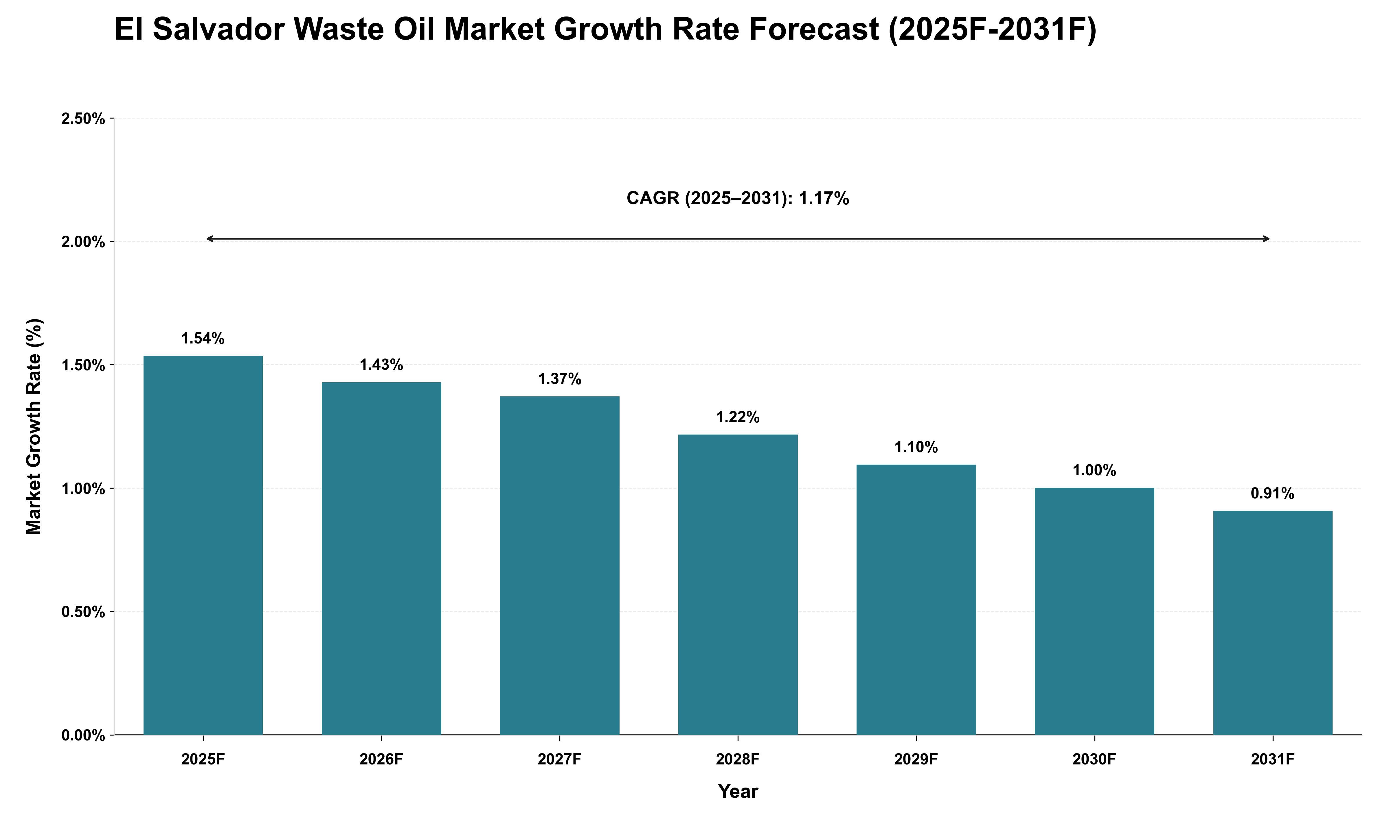 El Salvador Waste Oil Market Growth Rate Analysis (2025 - 2031)