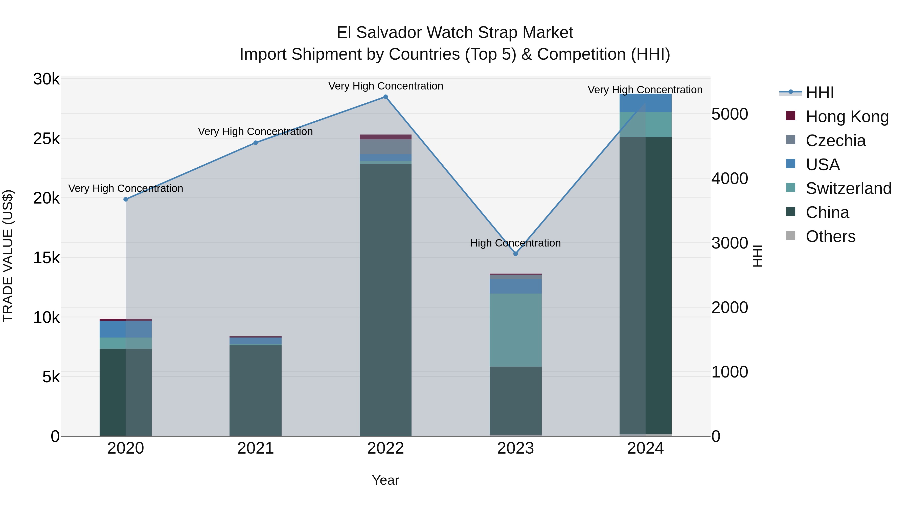 El Salvador Watch Strap Market Top 5 Importing Countries and Market Competition (HHI) Analysis