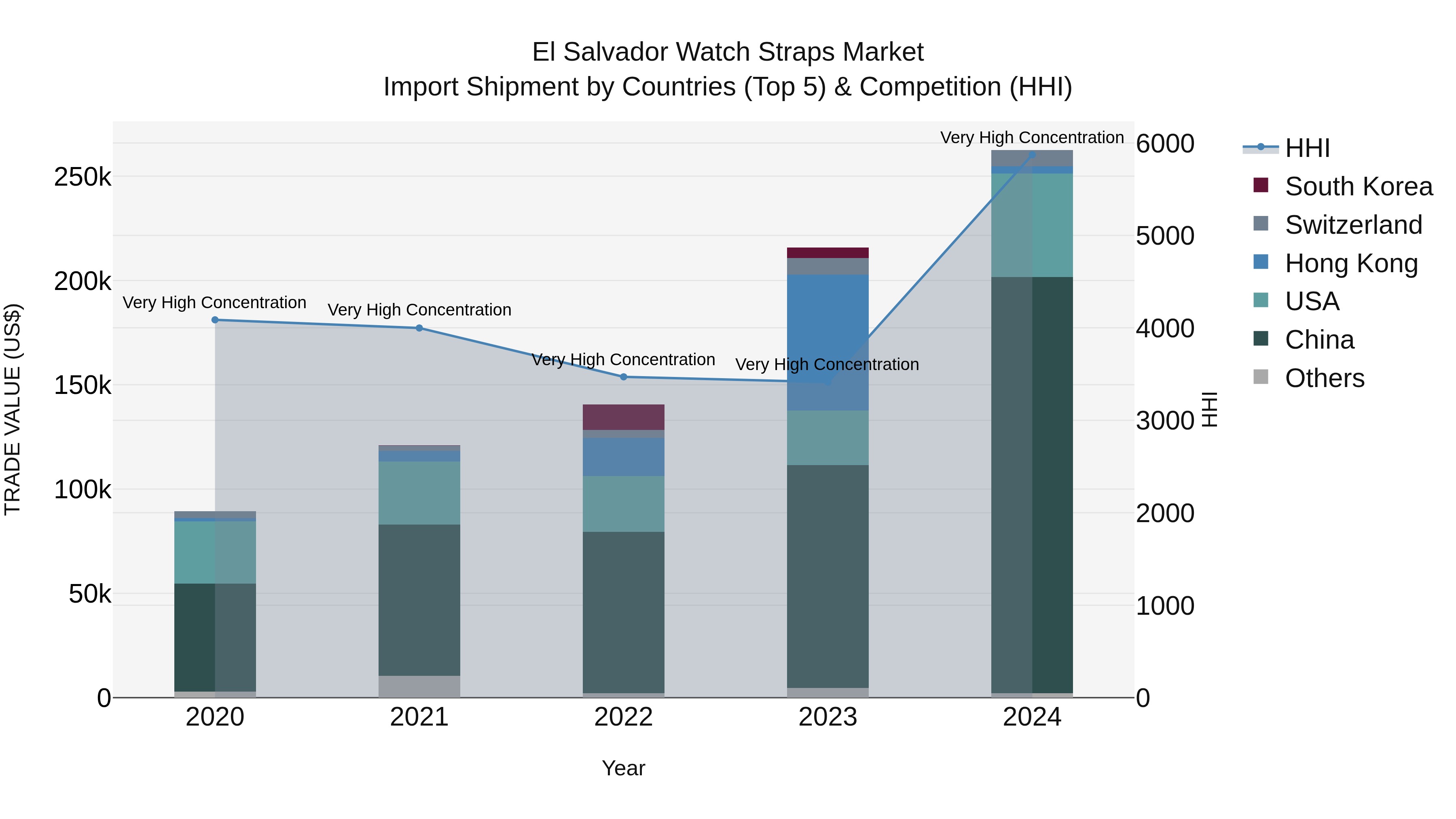 El Salvador Watch Straps Market Top 5 Importing Countries and Market Competition (HHI) Analysis