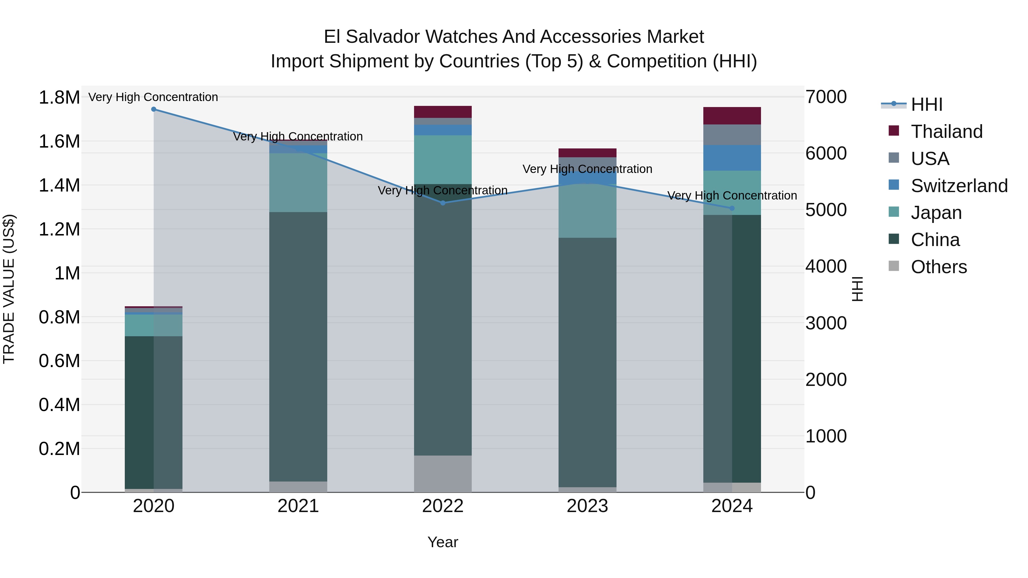 El Salvador Watches And Accessories Market Top 5 Importing Countries and Market Competition (HHI) Analysis