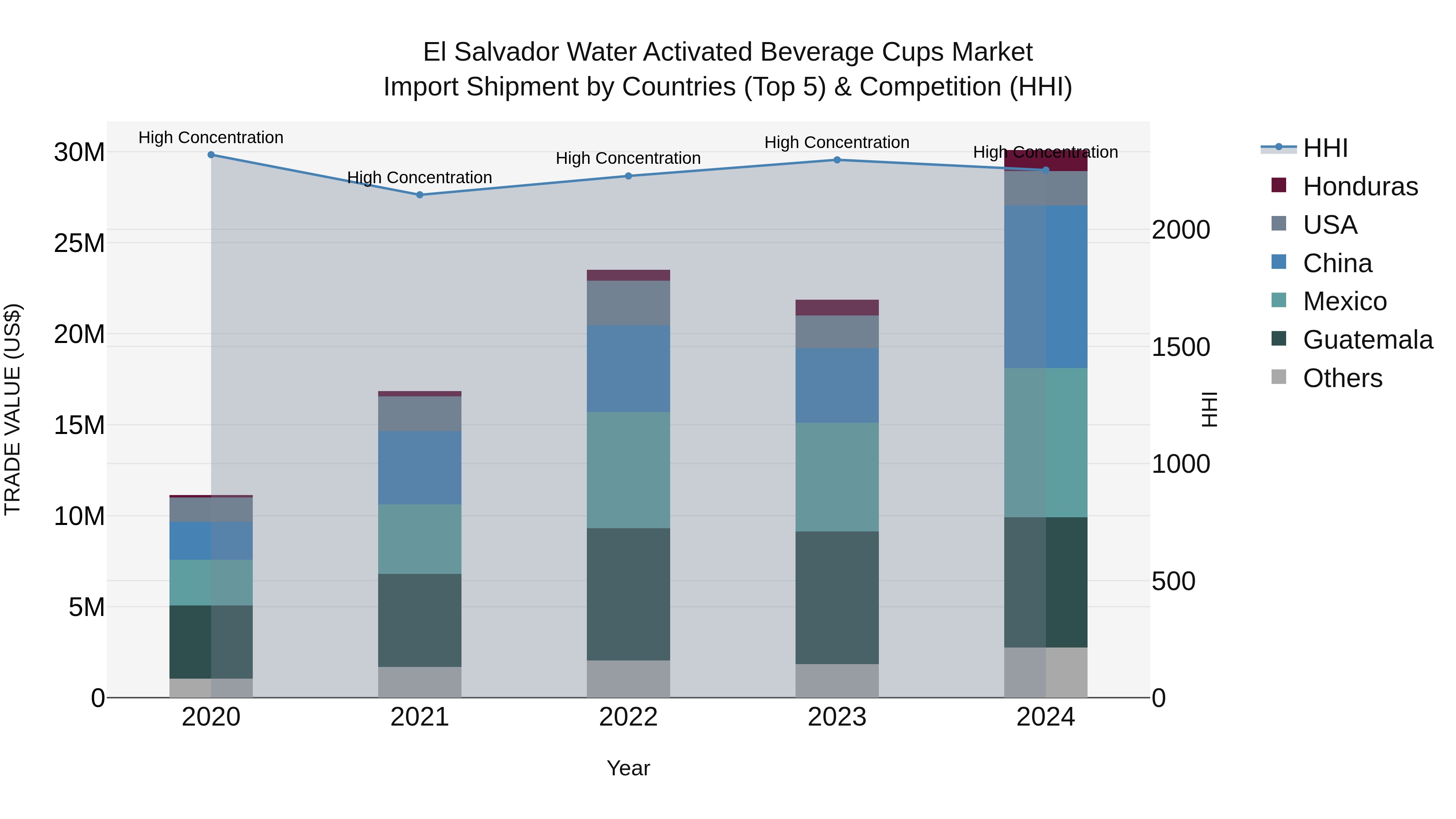 El Salvador Water Activated Beverage Cups Market Top 5 Importing Countries and Market Competition (HHI) Analysis