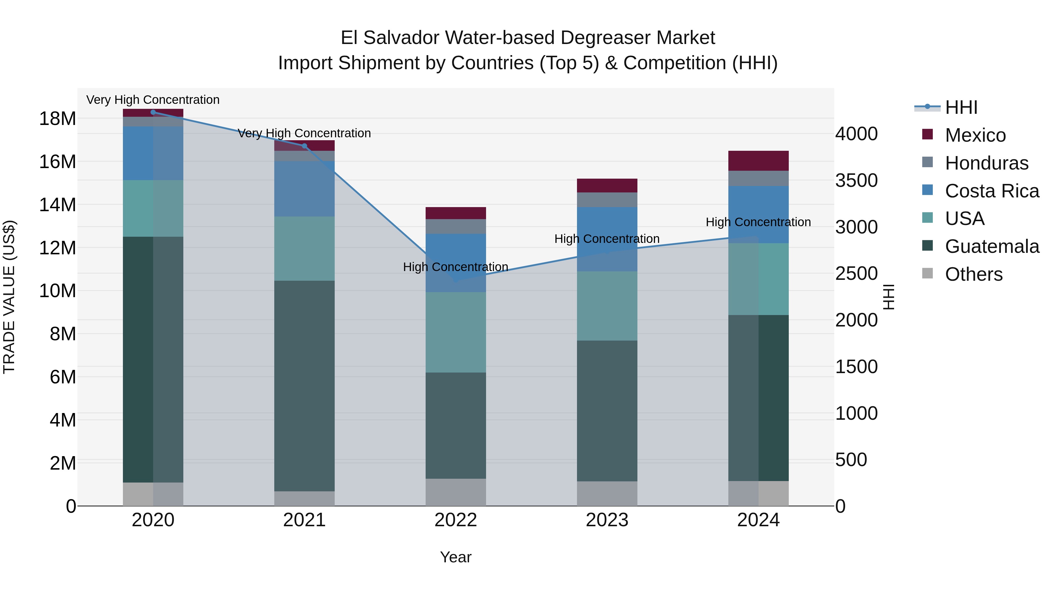 El Salvador Water Based Degreaser Market Top 5 Importing Countries and Market Competition (HHI) Analysis