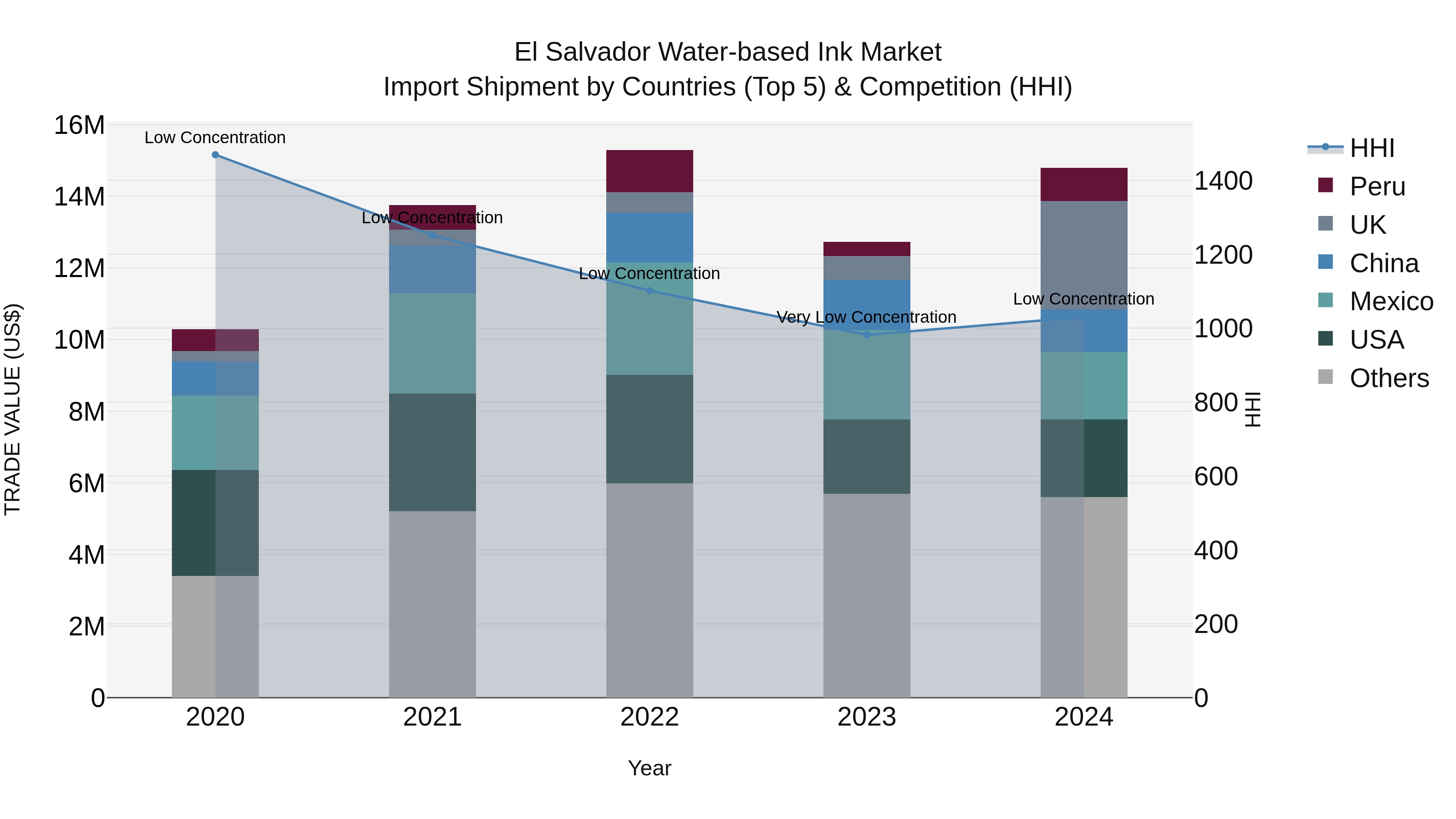 El Salvador Water Based Ink Market Top 5 Importing Countries and Market Competition (HHI) Analysis