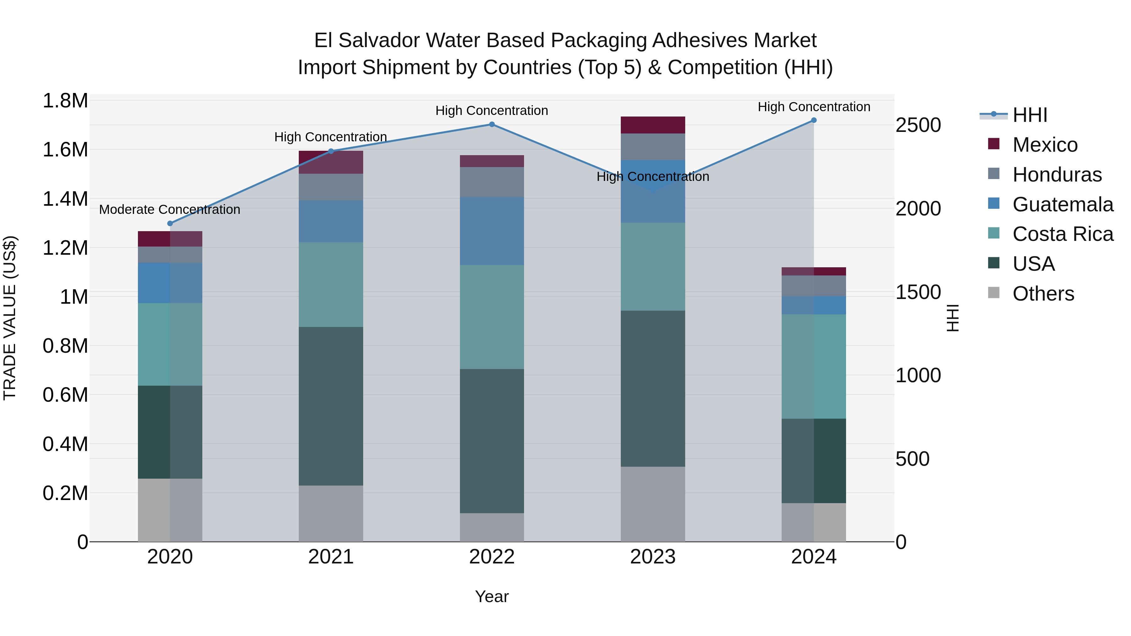 El Salvador Water Based Packaging Adhesives Market Top 5 Importing Countries and Market Competition (HHI) Analysis