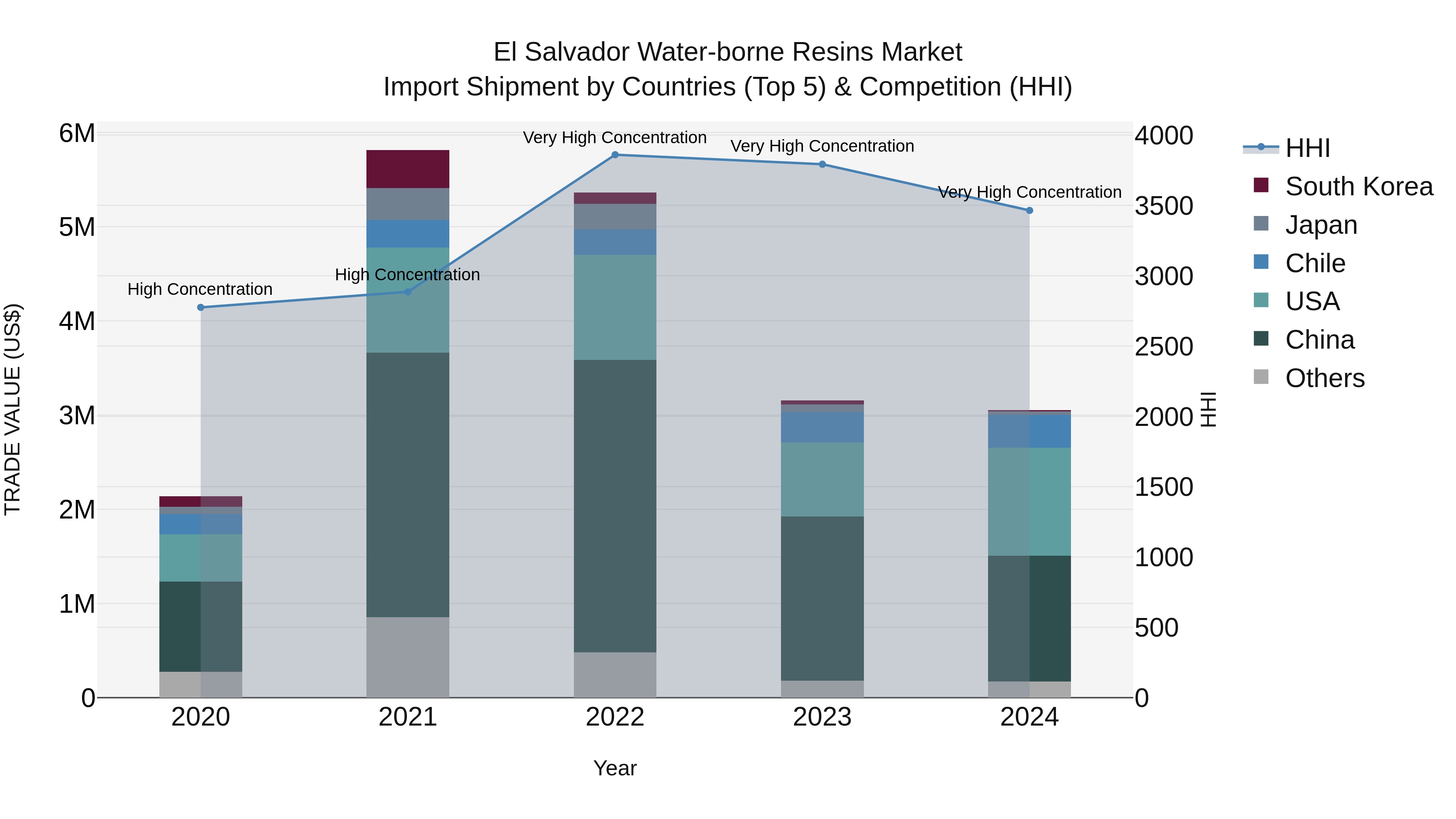 El Salvador Water Borne Resins Market Top 5 Importing Countries and Market Competition (HHI) Analysis
