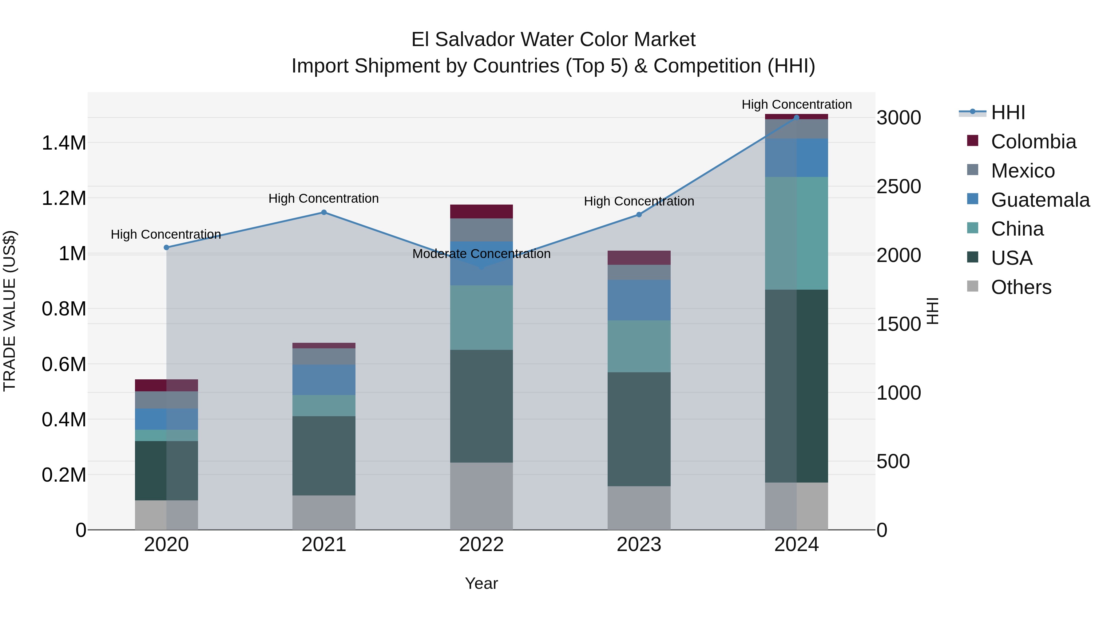 El Salvador Water Color Market Top 5 Importing Countries and Market Competition (HHI) Analysis