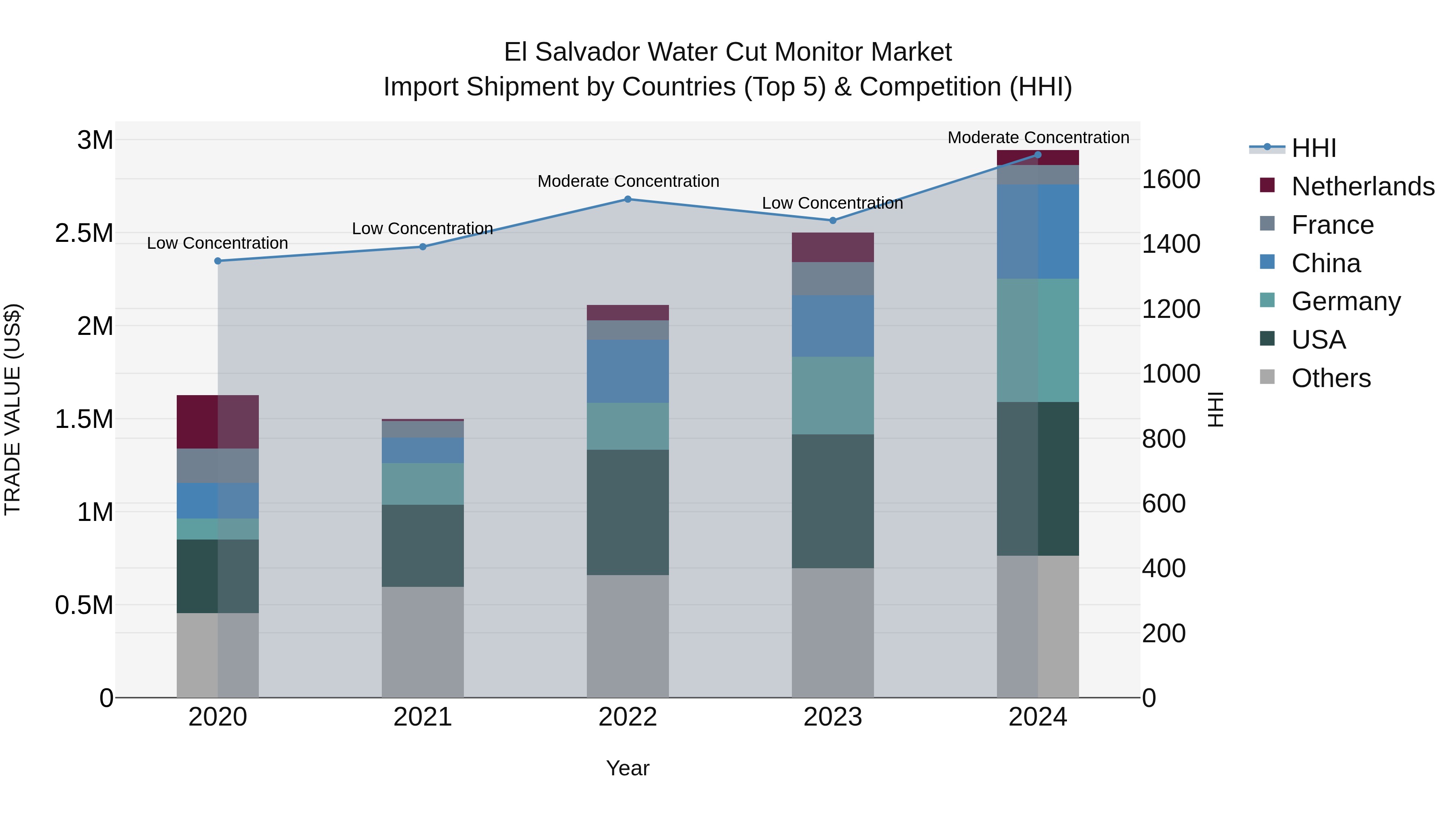 El Salvador Water Cut Monitor Market Top 5 Importing Countries and Market Competition (HHI) Analysis