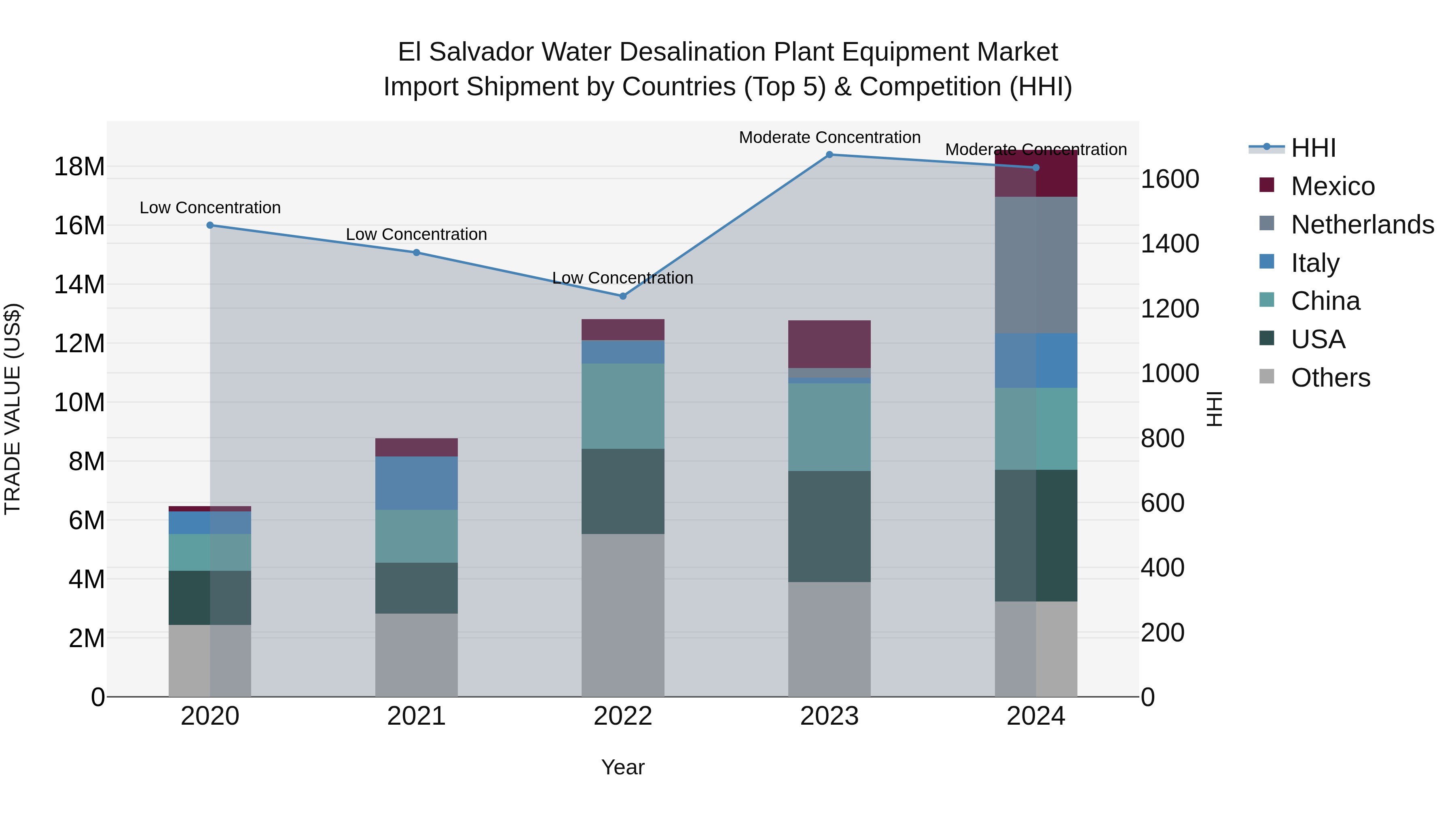 El Salvador Water Desalination Plant Equipment Market Top 5 Importing Countries and Market Competition (HHI) Analysis