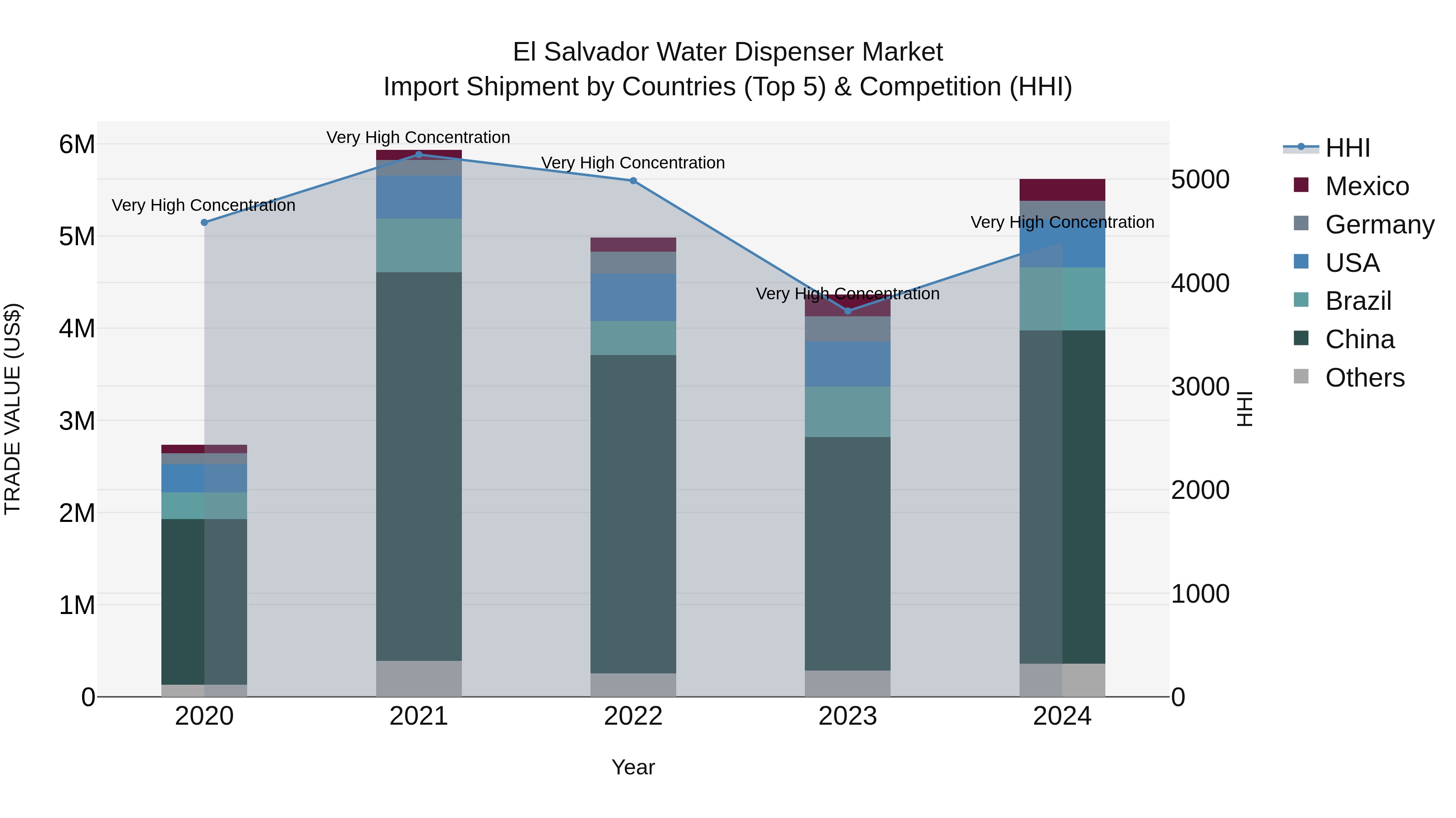 El Salvador Water Dispenser Market Top 5 Importing Countries and Market Competition (HHI) Analysis
