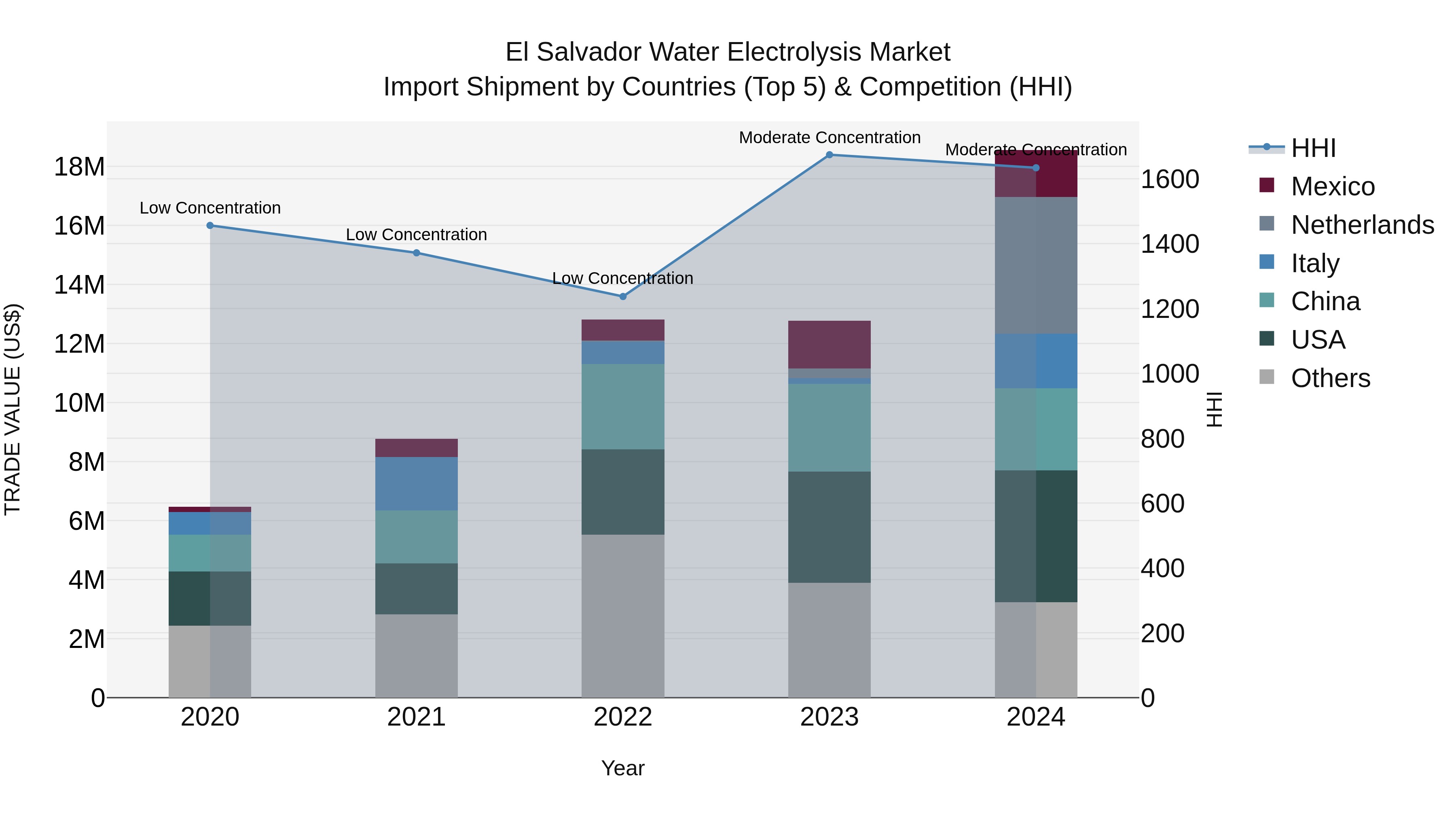 El Salvador Water Electrolysis Market Top 5 Importing Countries and Market Competition (HHI) Analysis