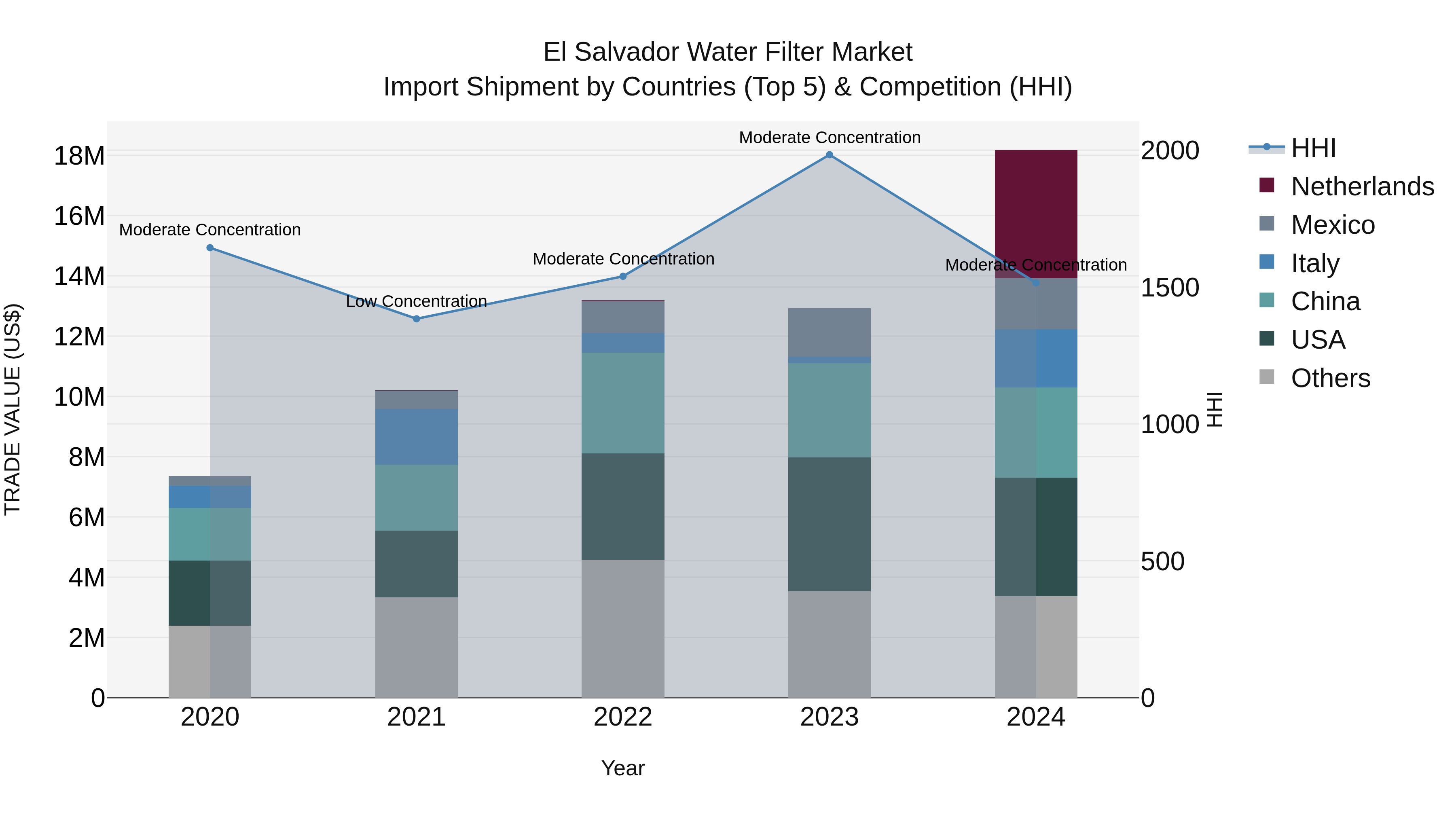 El Salvador Water Filter Market Top 5 Importing Countries and Market Competition (HHI) Analysis